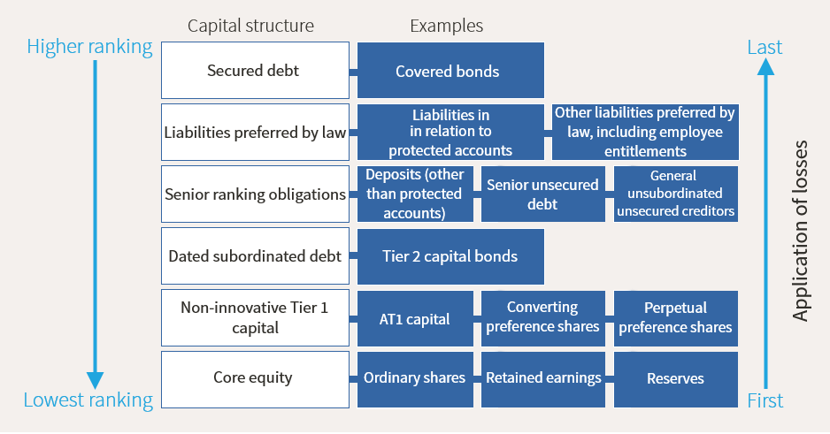 Where private credit sits in the capital structure — senior, unitranche and mezzanine tranches above equity.