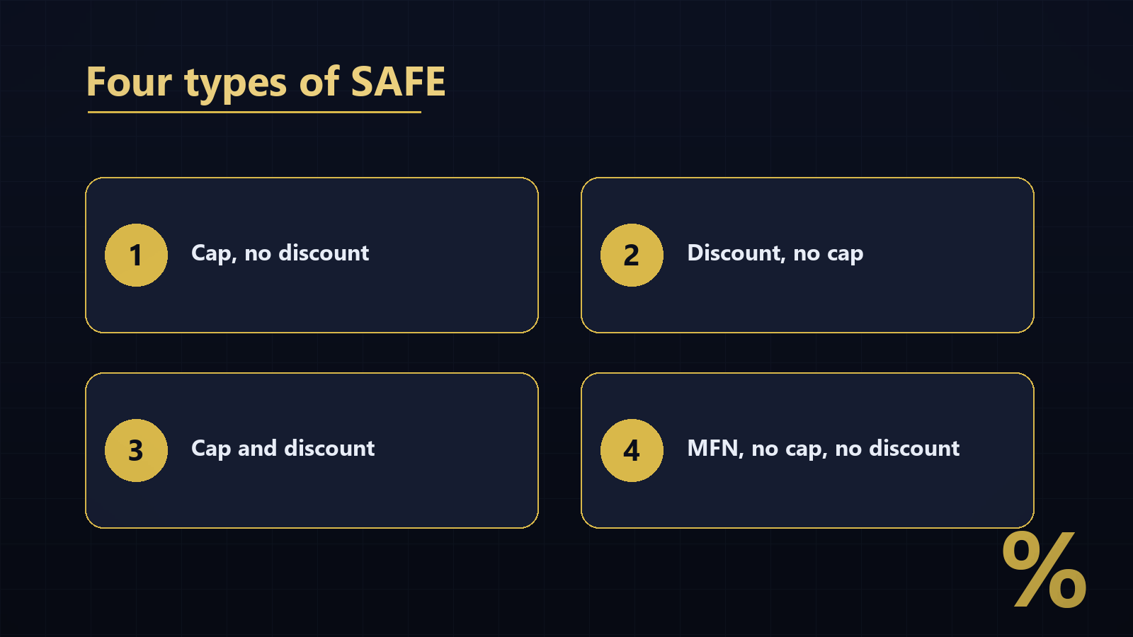 The four common types of SAFE: cap with no discount; discount with no cap; cap and discount; and MFN (most-favoured-nation) with neither a cap nor a discount.