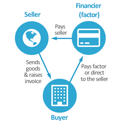 How factoring works: the business sells invoices to the factor for most of their value upfront; the factor collects from customers and remits the balance, less fees.