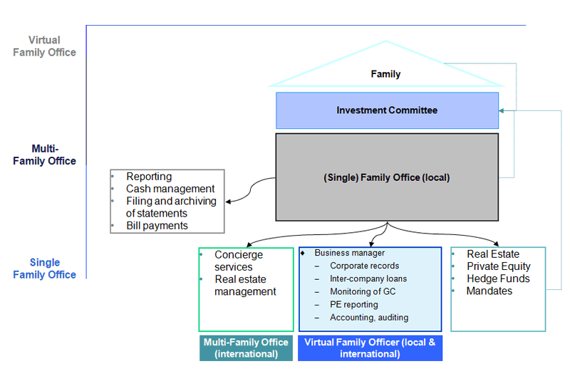 How family offices deploy capital: direct investments, co-investments alongside sponsors, and primary fund commitments.