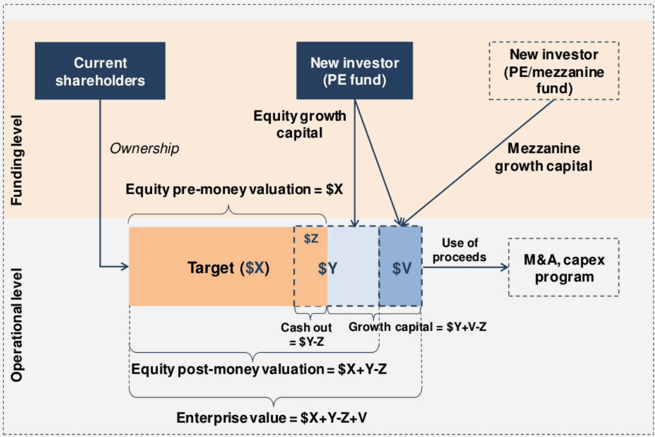 Growth-stage financing options across the company's journey from start-up to scale-up.