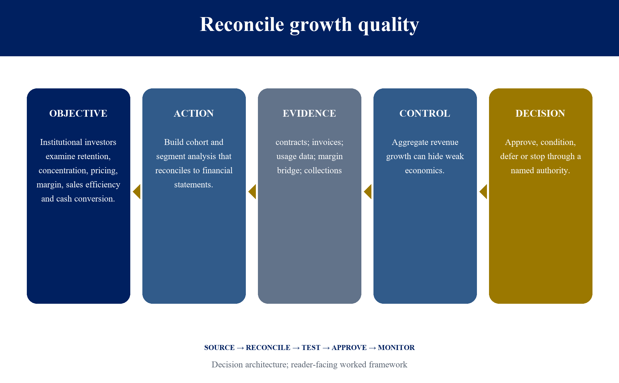 Figure 3. Reconcile growth quality