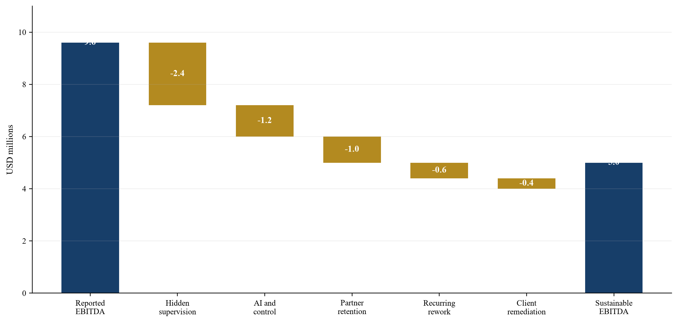 Figure 1 Hypothetical reported to sustainable EBITDA bridge