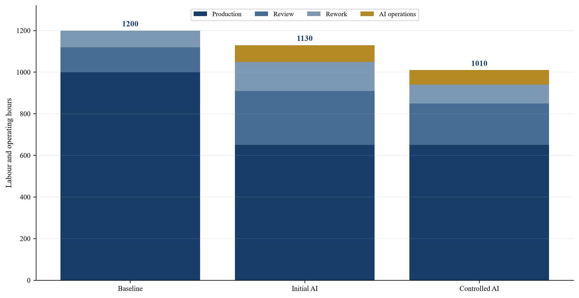 Figure 2 Hypothetical labour hours per one hundred accepted jobs