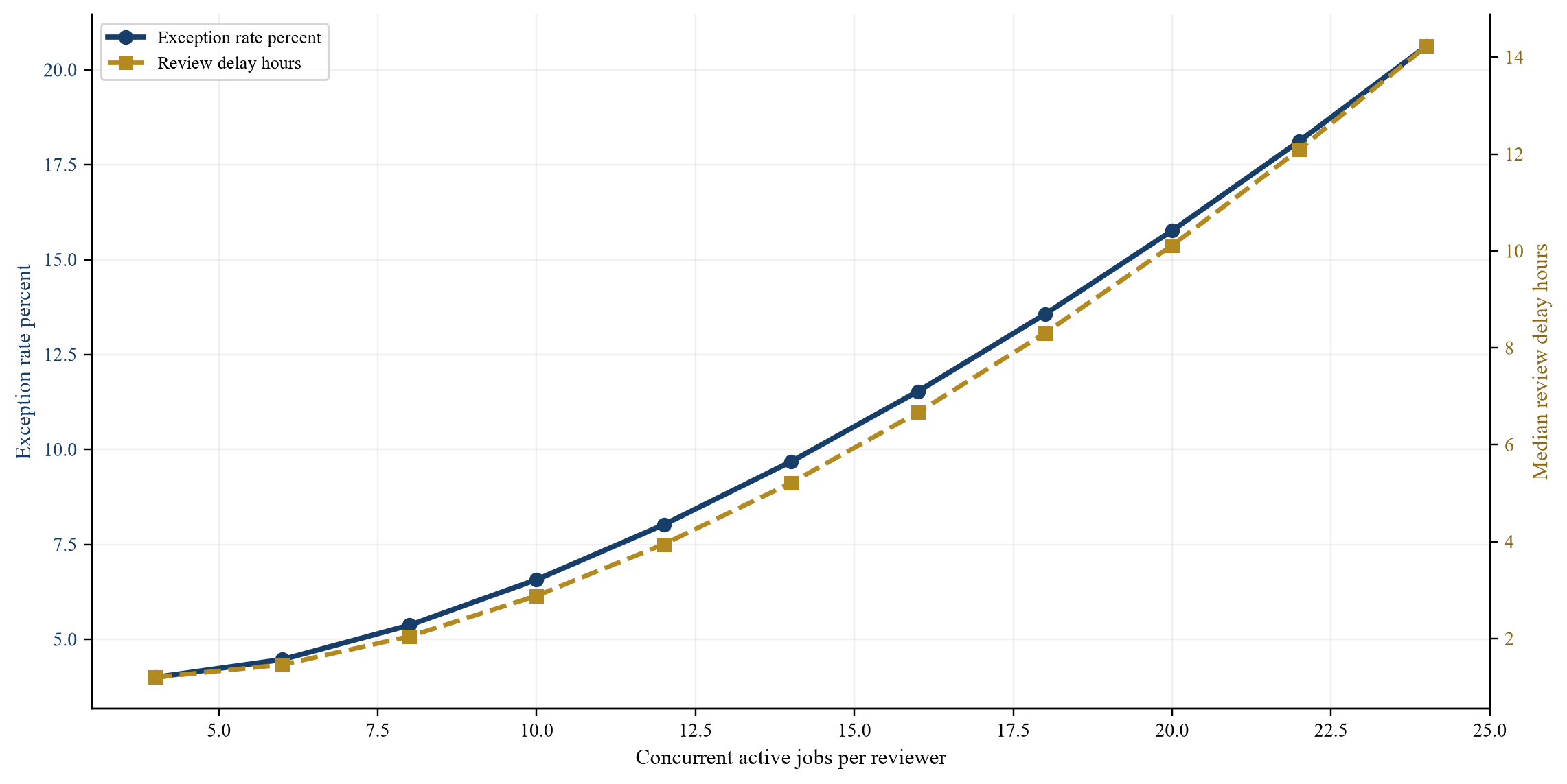 Figure 3 Hypothetical supervisory span and exception burden