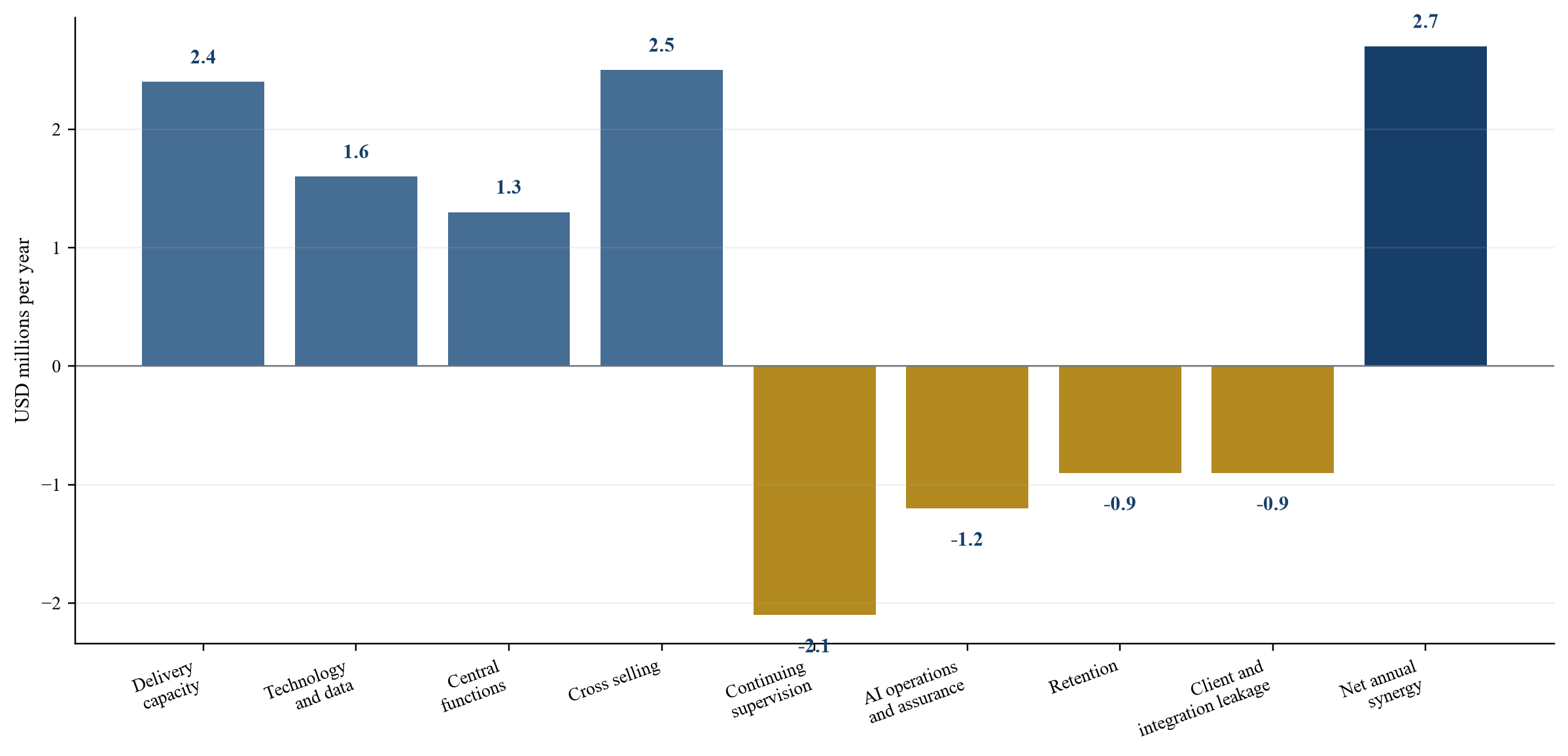 Figure 4 Hypothetical gross to net annual synergy bridge