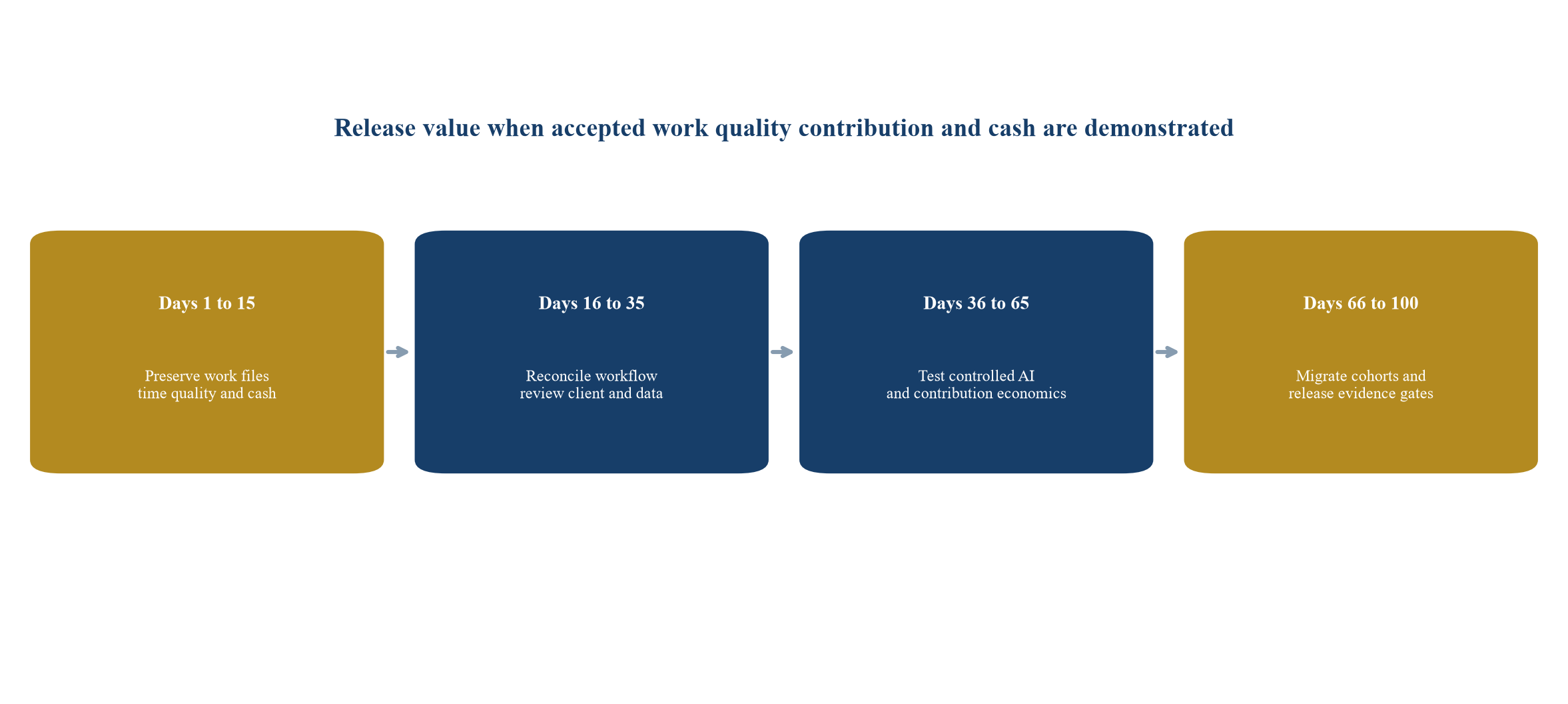 Figure 5 First hundred days workflow economics sequence