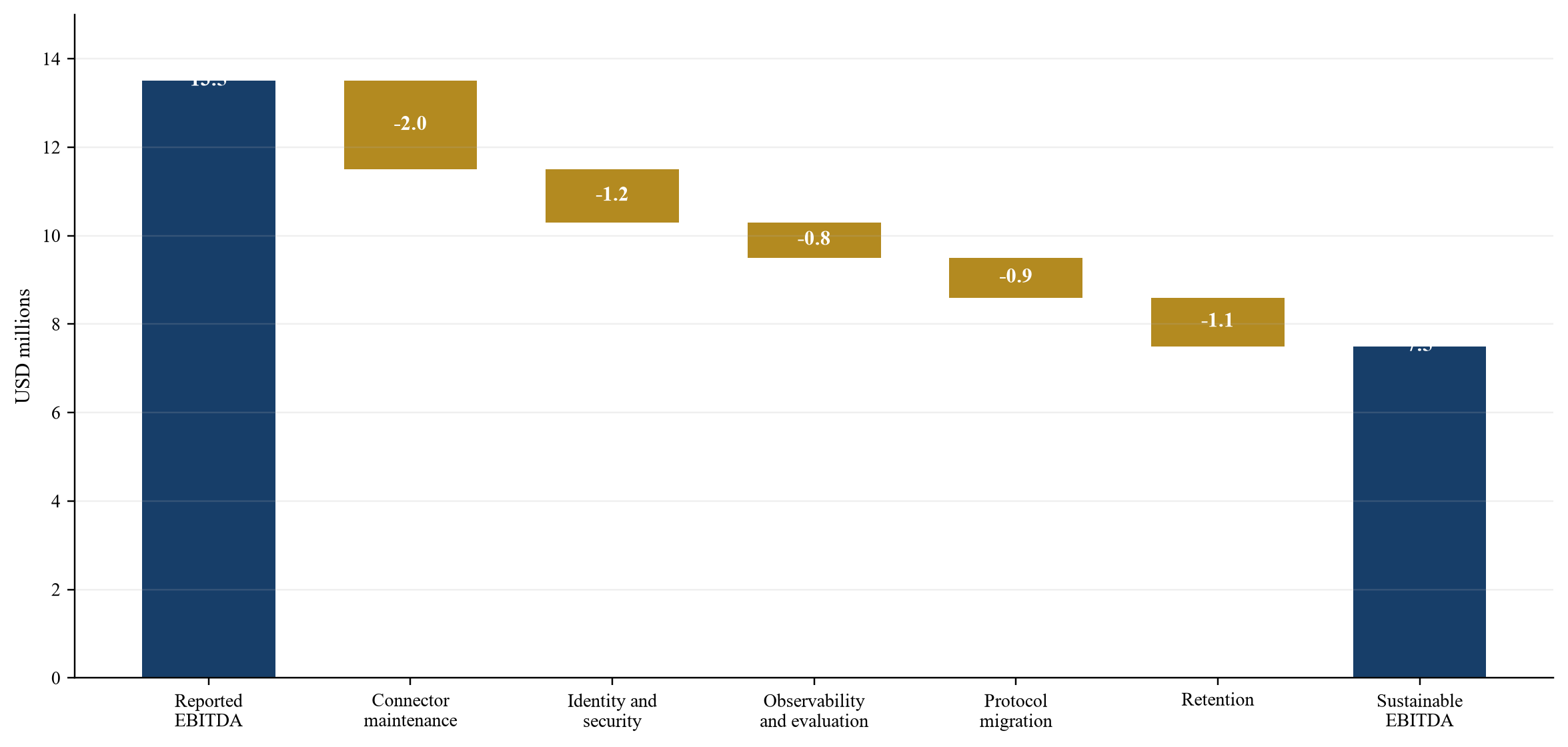 Figure 1 Hypothétique rapporté au pont durable EBITDA