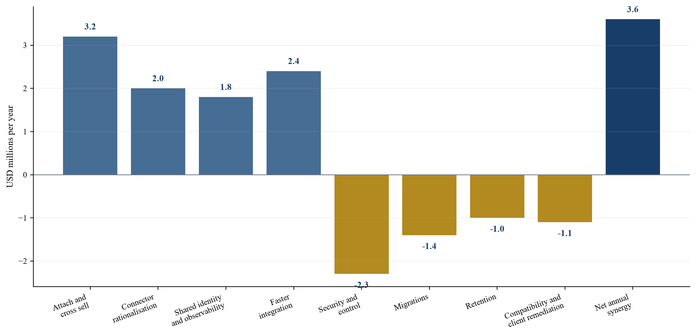 Figure 2 Pont de synergie annuel brut à net hypothétique