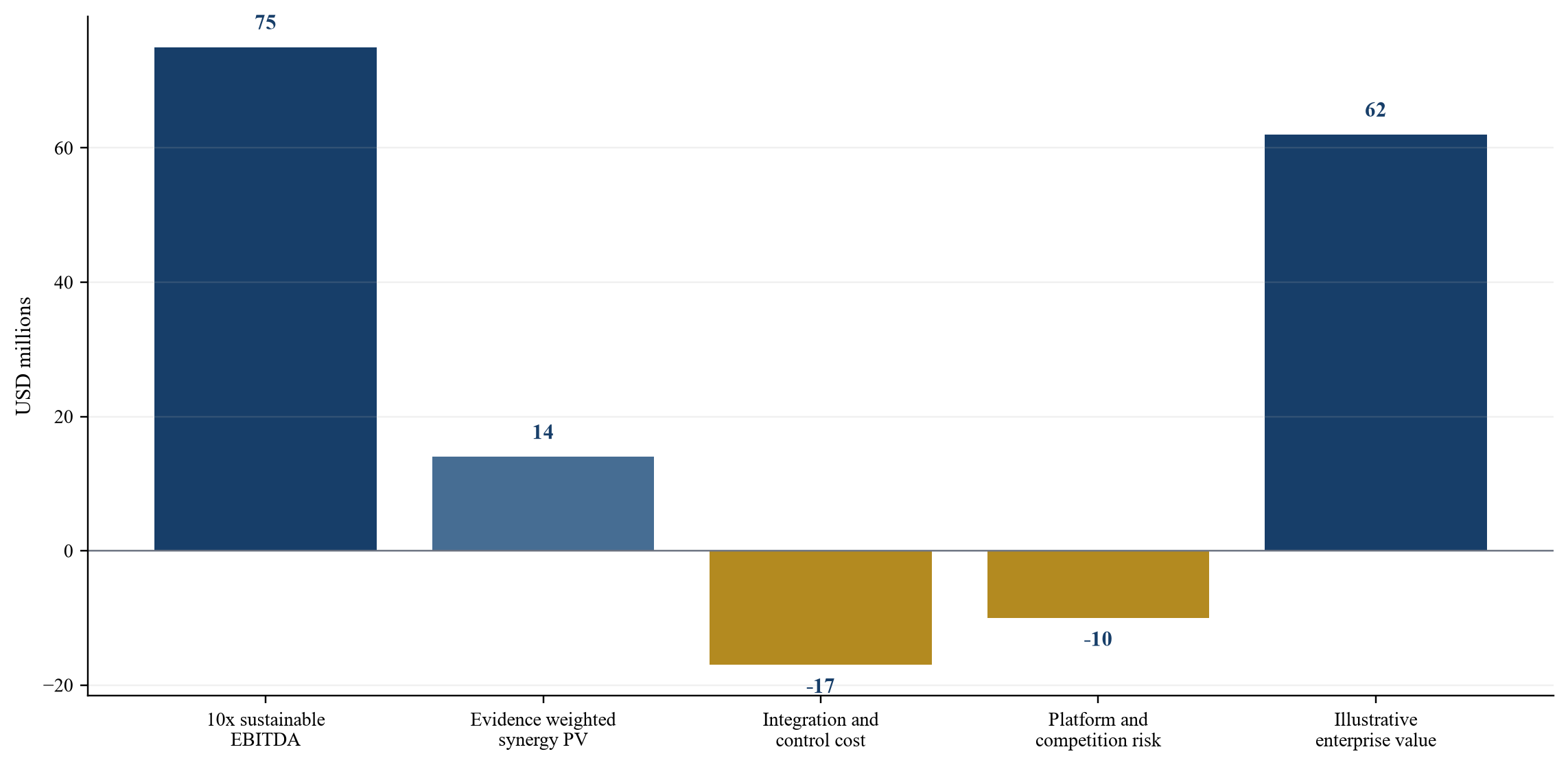 Figure 3 Pont de valeur d'entreprise hypothétique