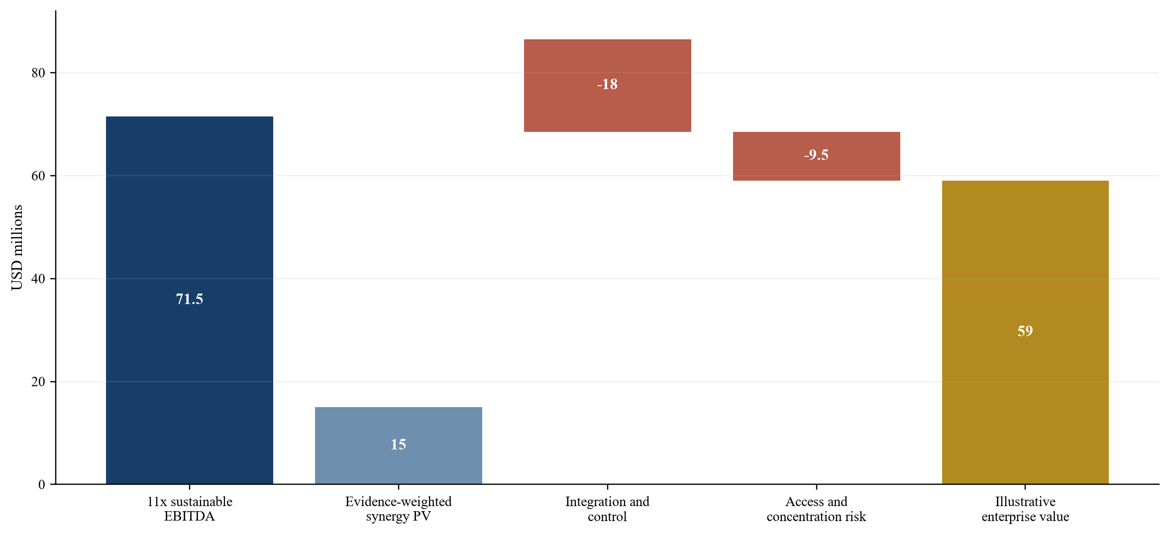 Figure 4 Pont hypothétique de valeur d’entreprise pondéré par des données probantes