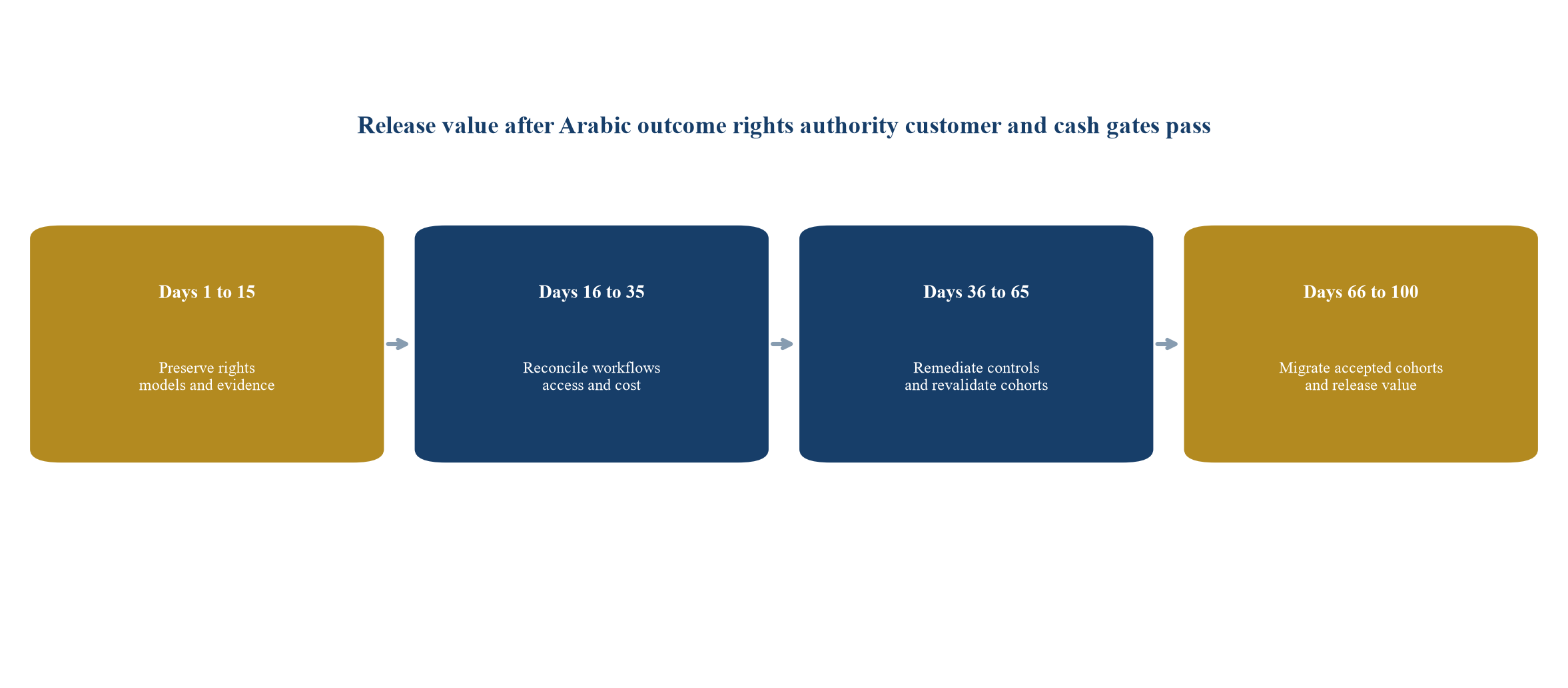 Figure 5 Cent premiers jours pour l'intégration agentique GCC AI