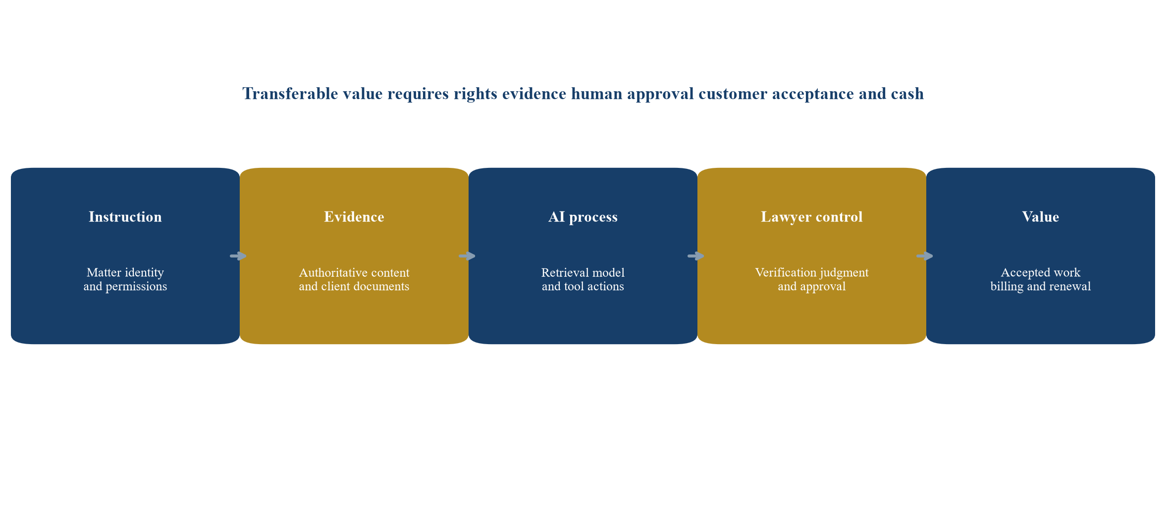 Figure 1 Legal work evidence chain