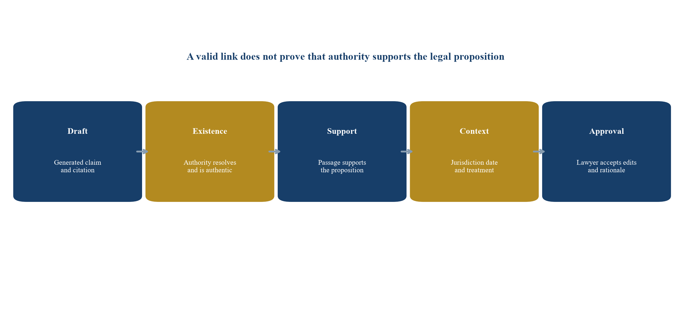 Figure 2 Citation verification control