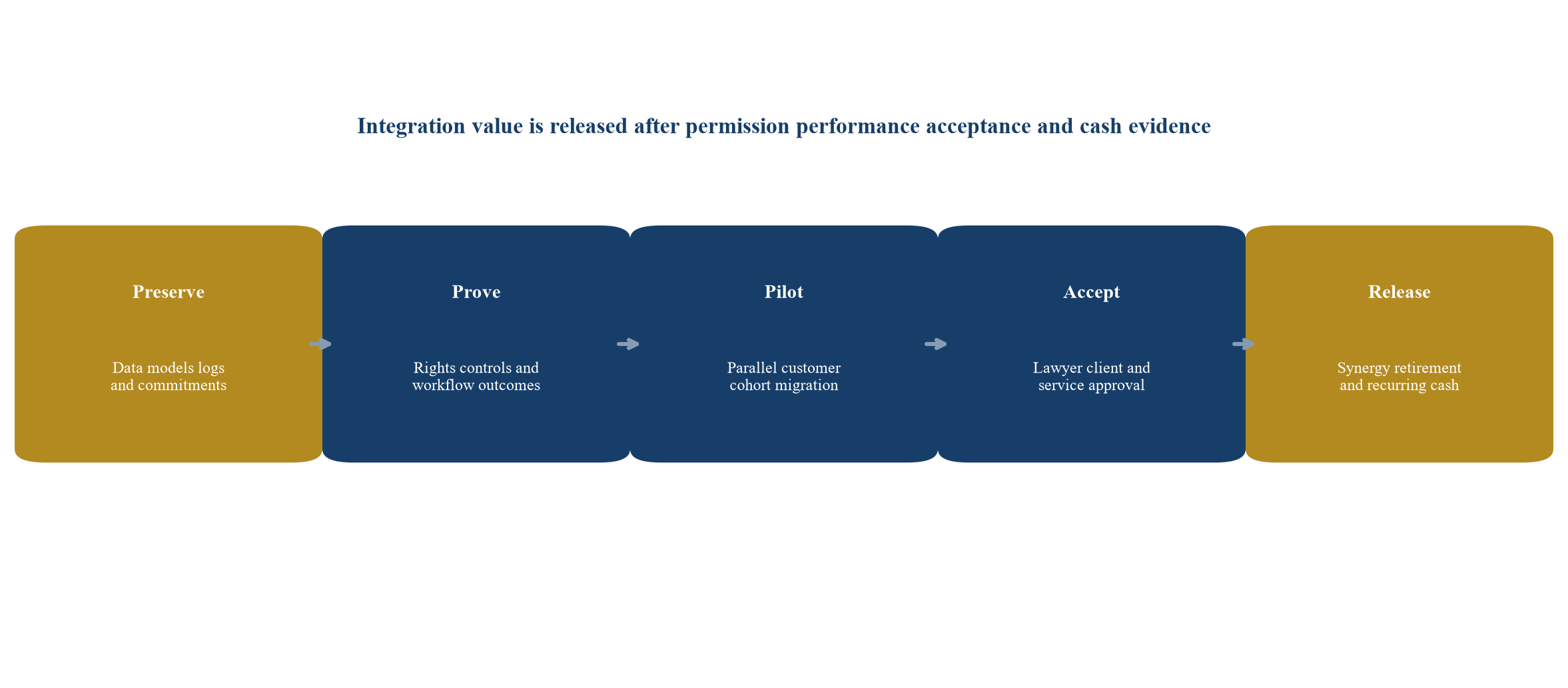 Figure 4 Workflow cohort integration gate