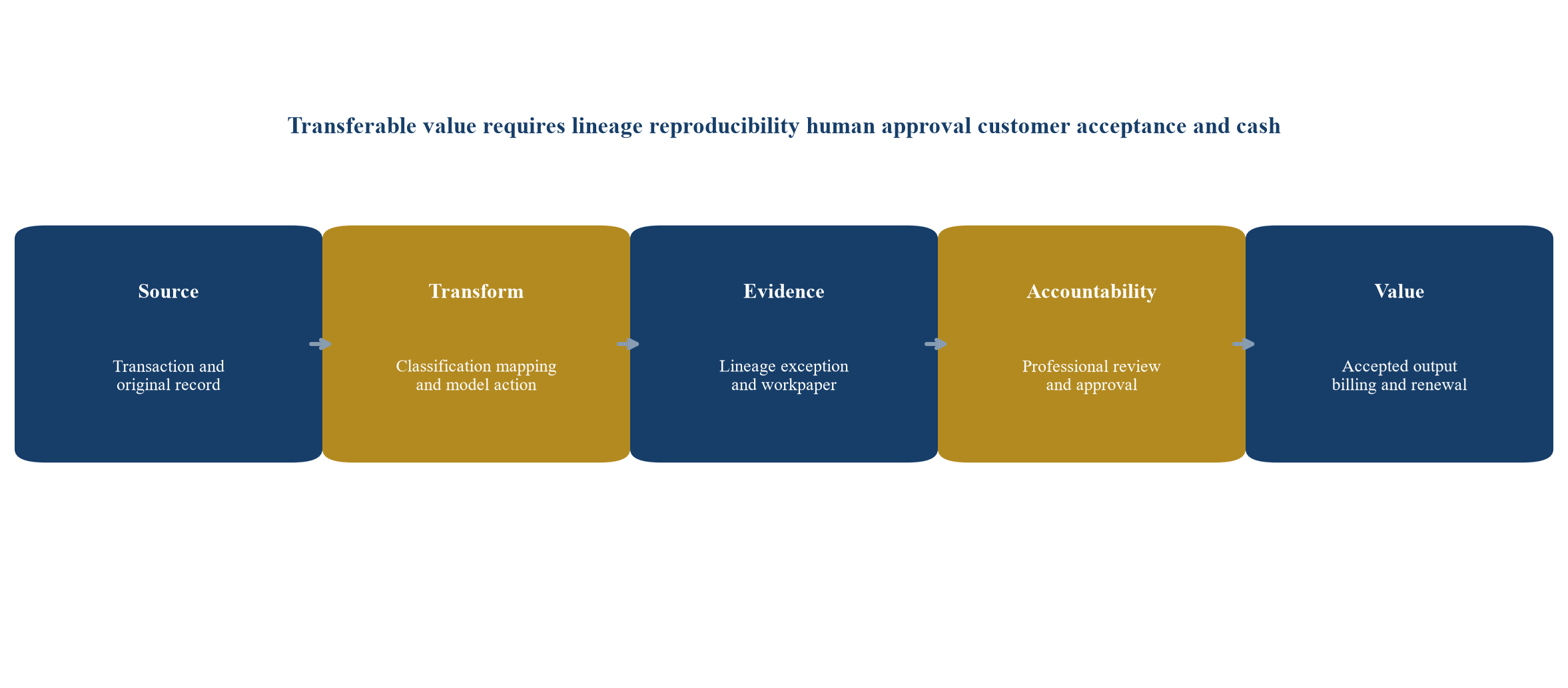 Figure 1 Accounting evidence chain