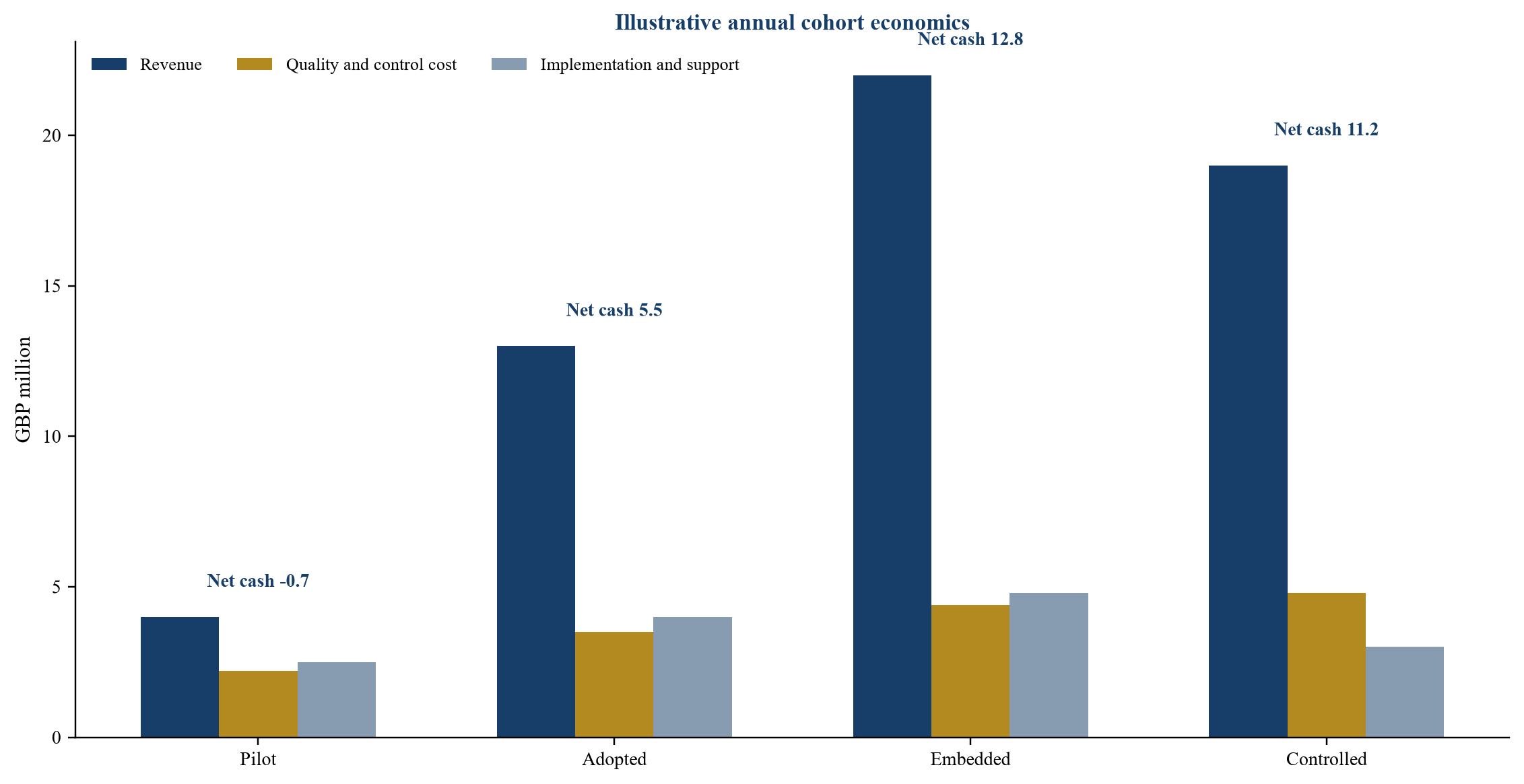 Figure 3 Hypothetical workflow cohort economics