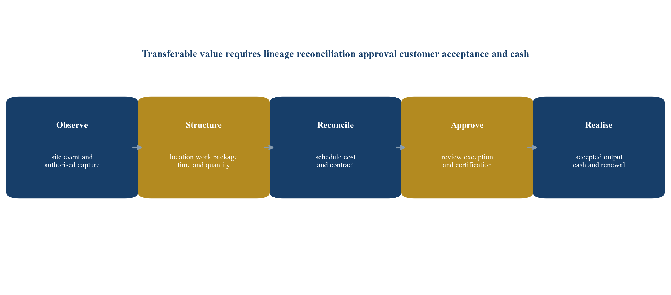 Figure 1 Construction project evidence chain