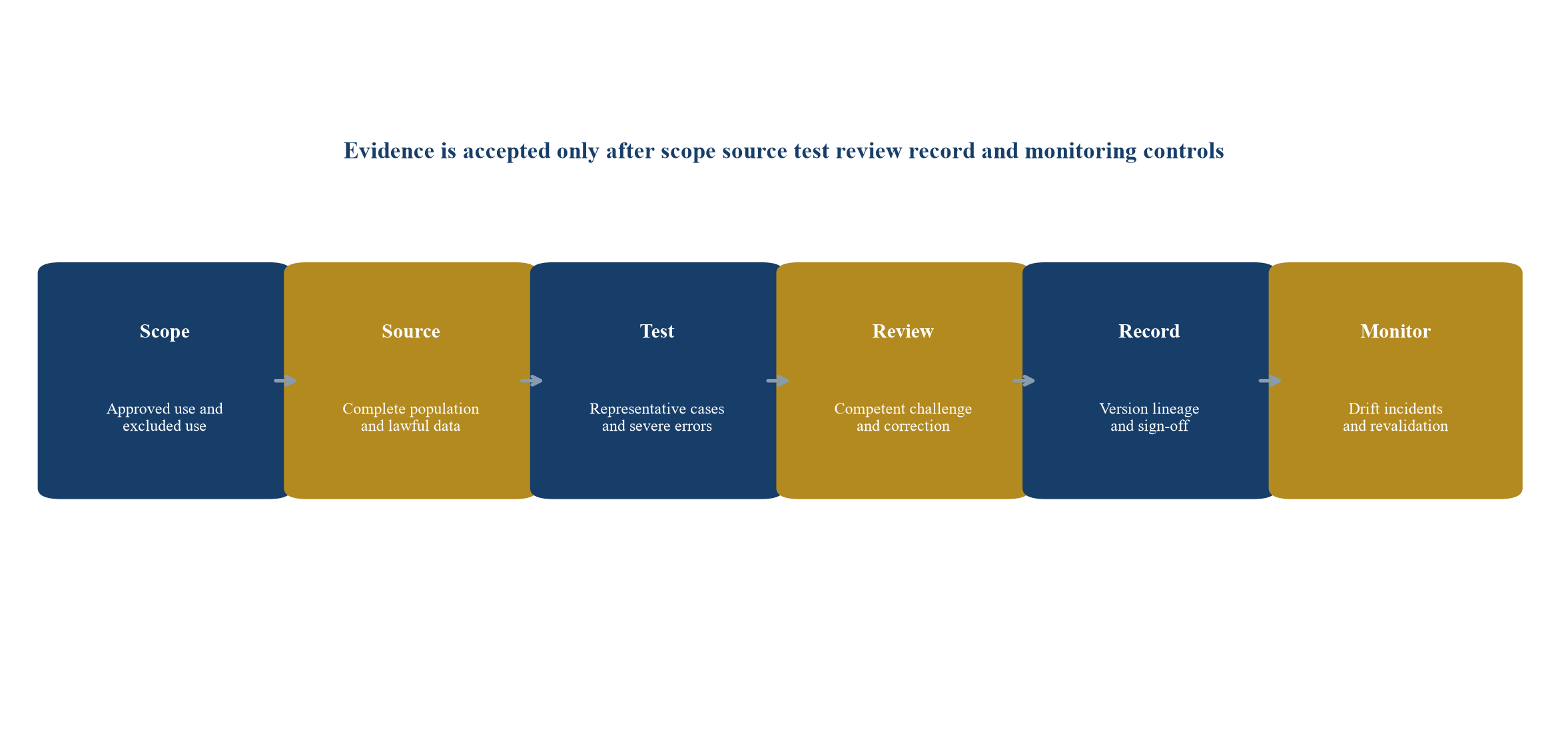 Figure 2 Evidence acceptance control
