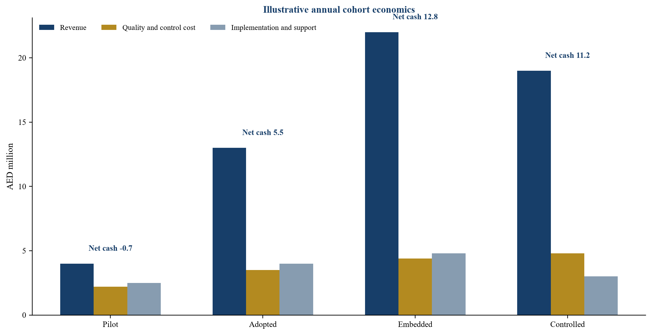 Figure 3 Hypothetical workflow cohort economics