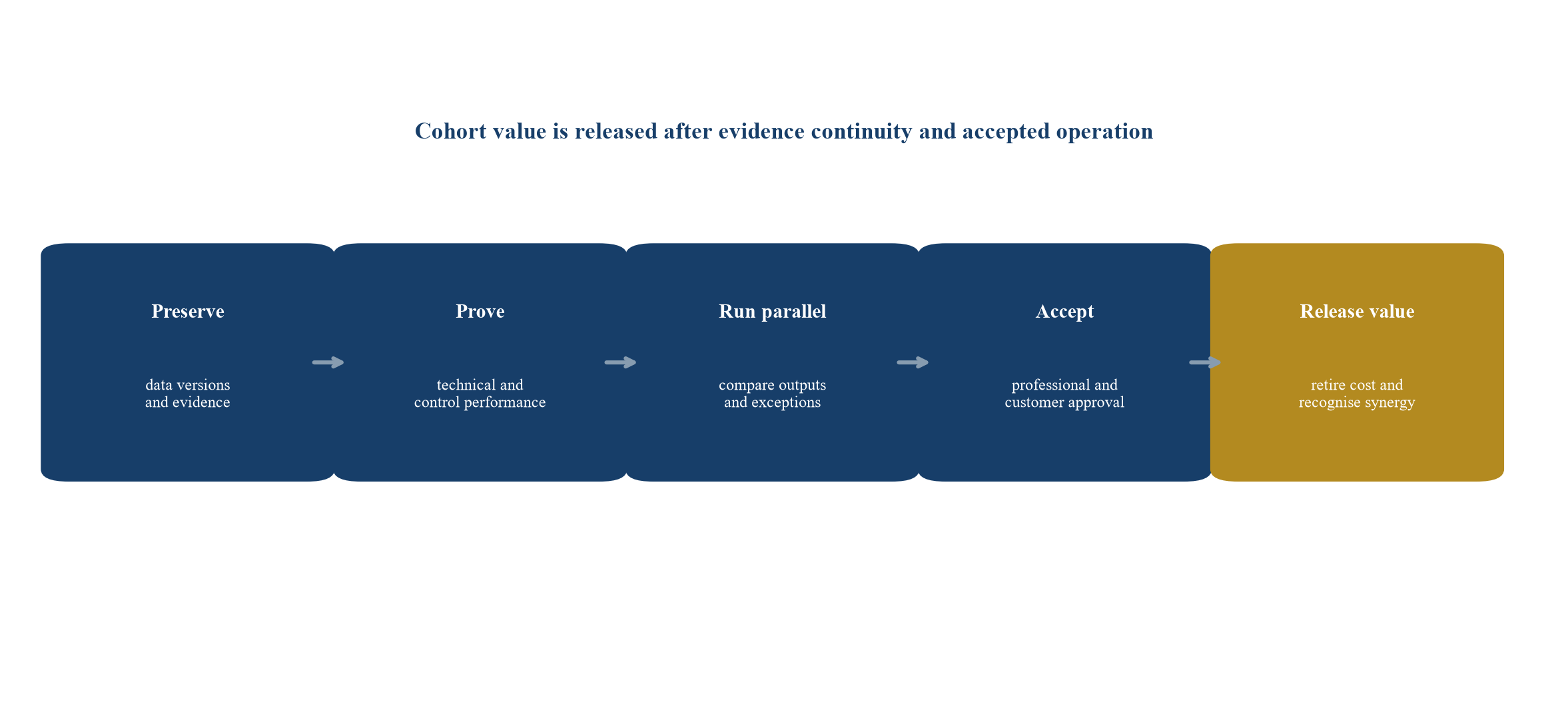 Figure 5 Workflow cohort integration gates