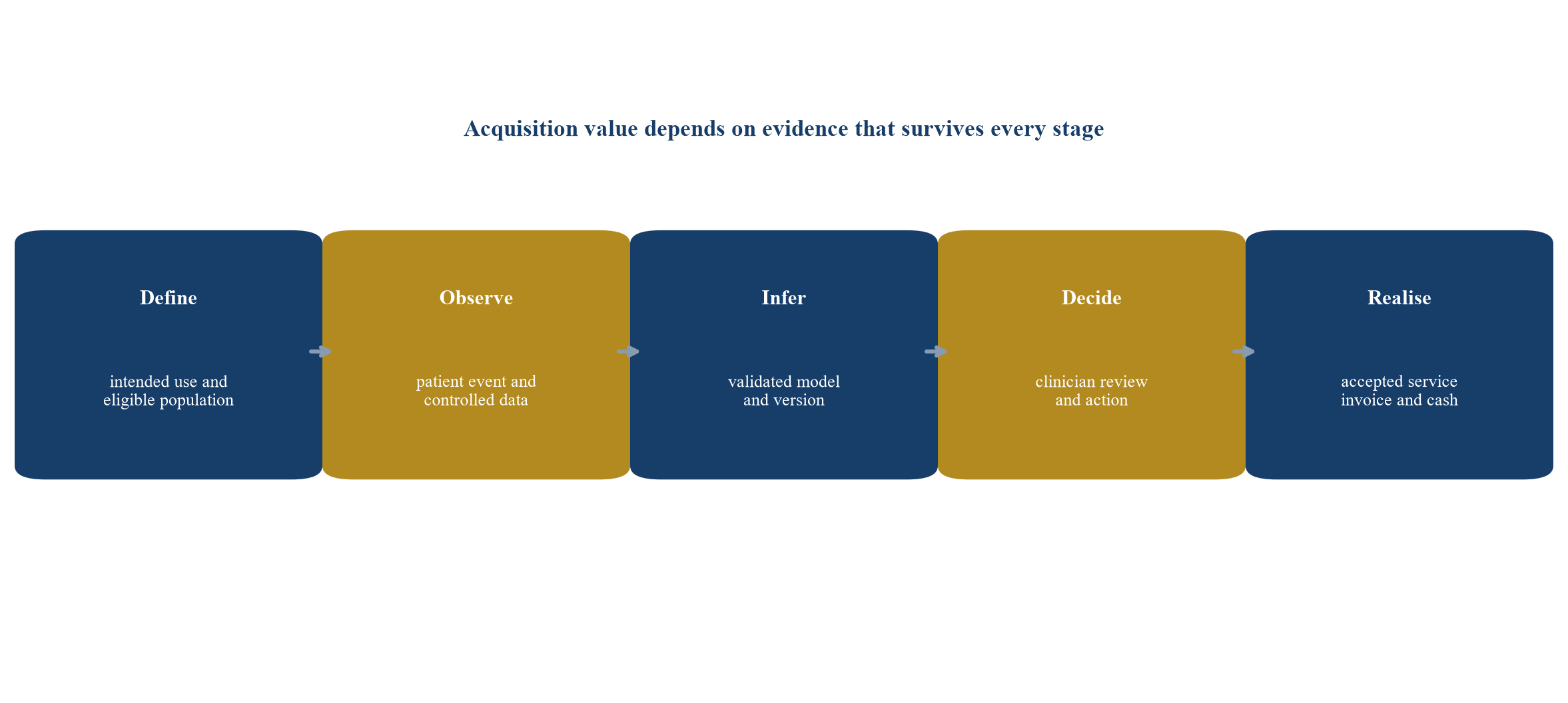 Figure 1 Healthcare AI evidence to cash chain