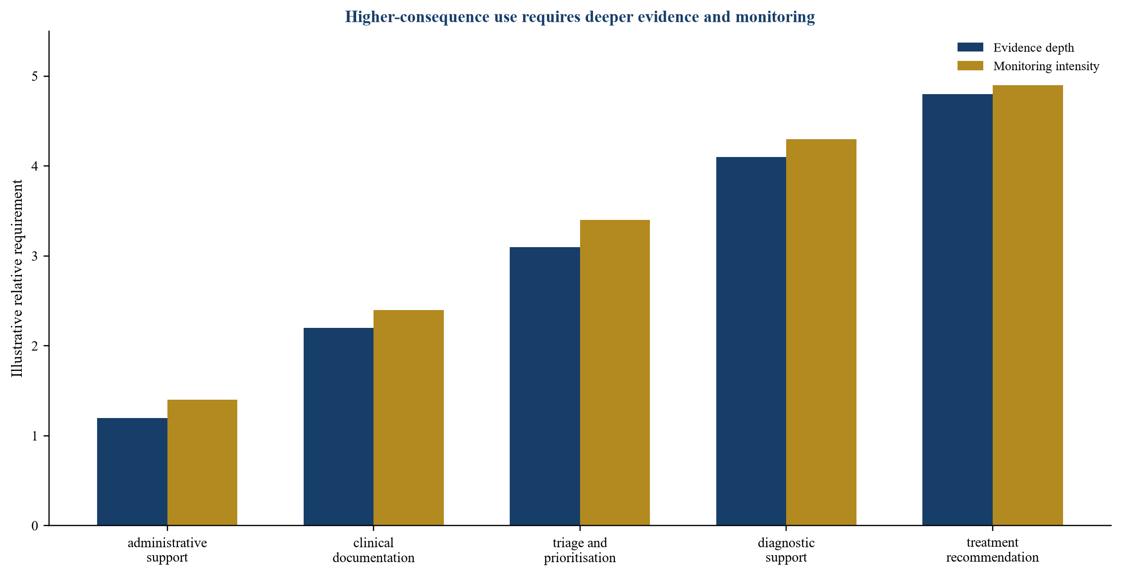 Figure 2 Validation depth by clinical consequence