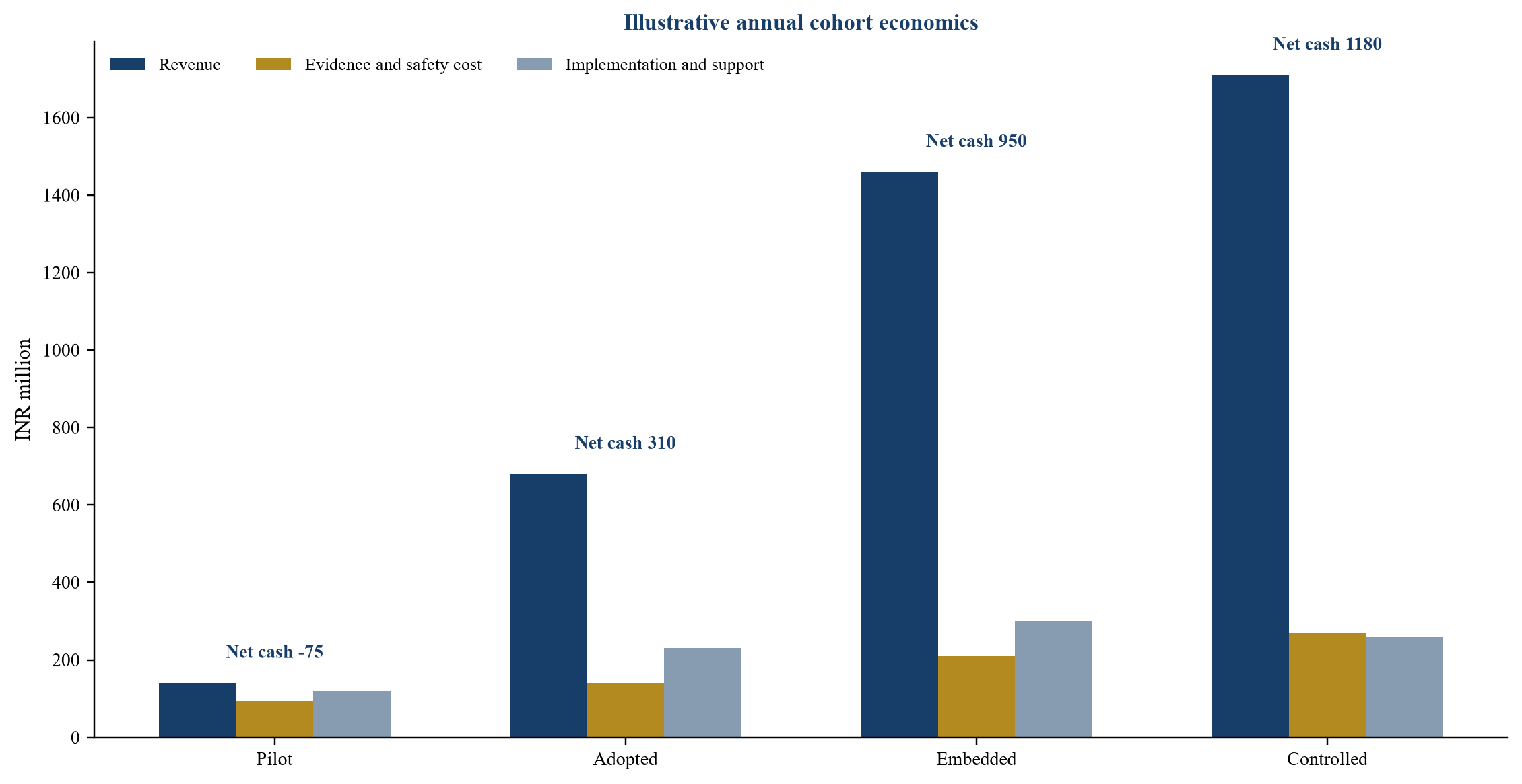 Figure 3 Hypothetical workflow cohort economics