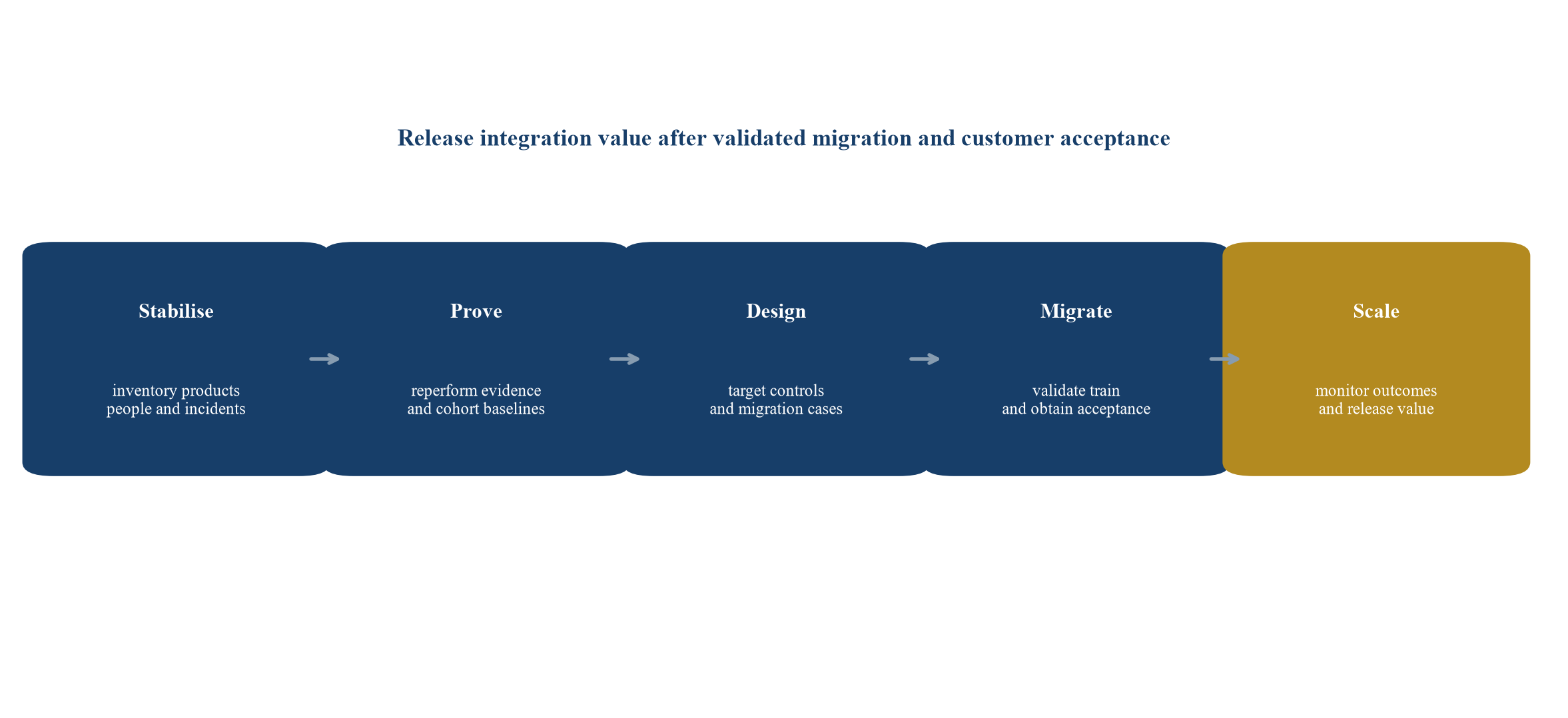 Figure 5 Evidence gated integration sequence