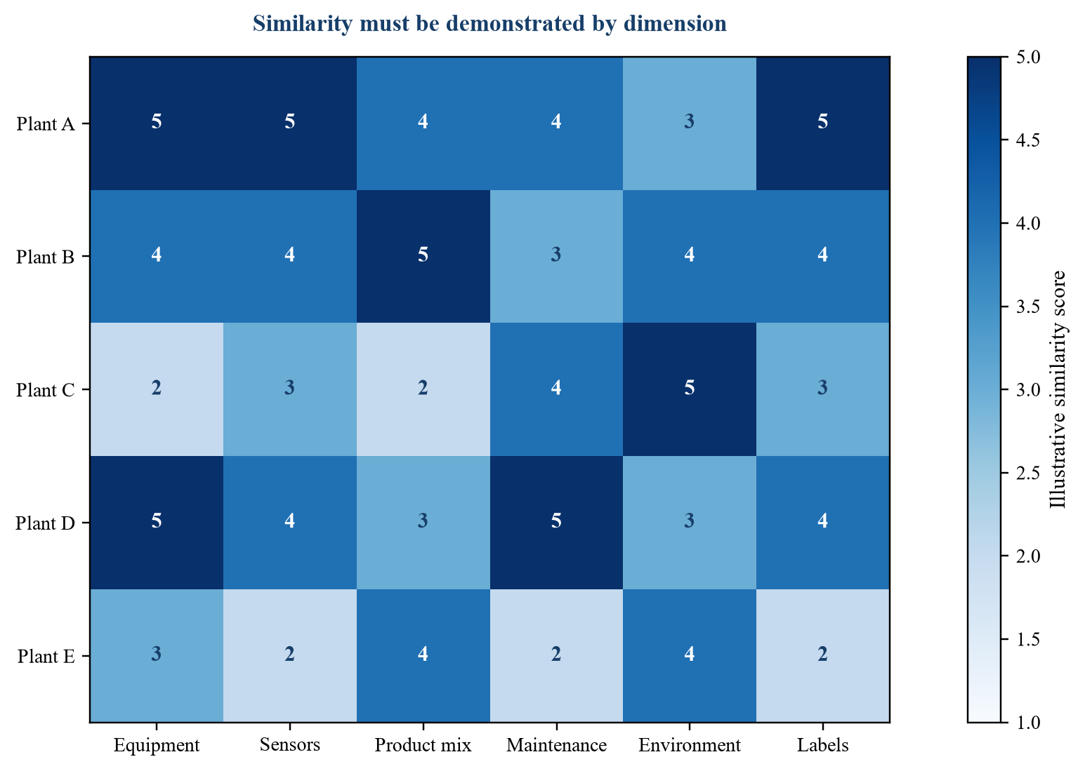 Abbildung 2 Übertragbarkeitsmatrix der Pflanzenkohorte