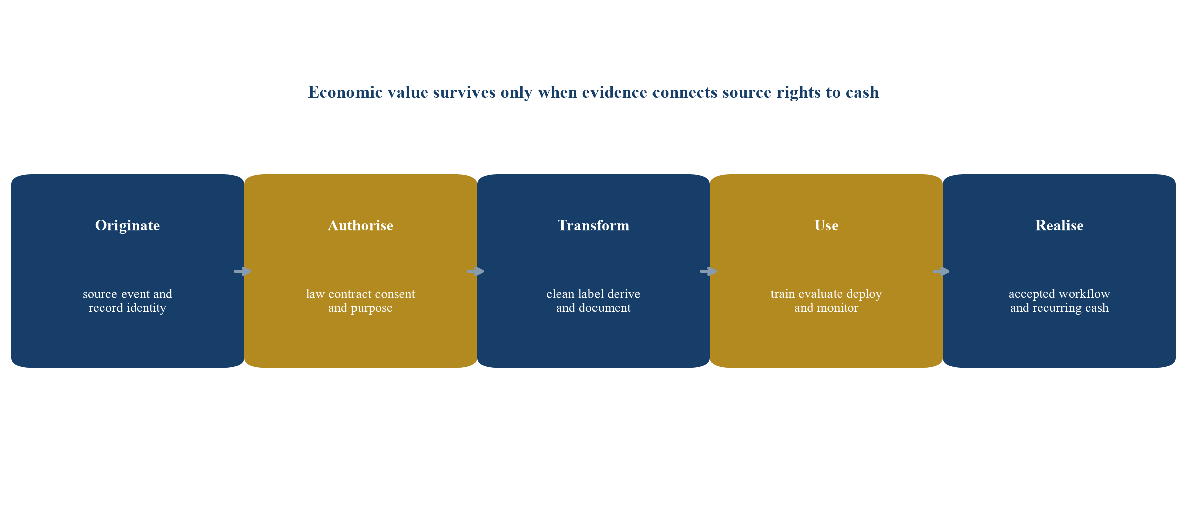 Figure 1 Rights to cash evidence chain