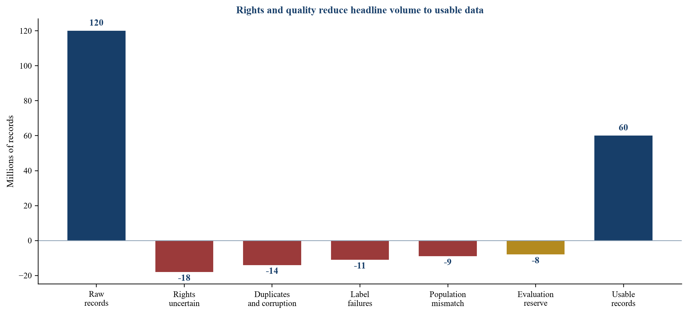 Figure 2 Illustrative usable data waterfall