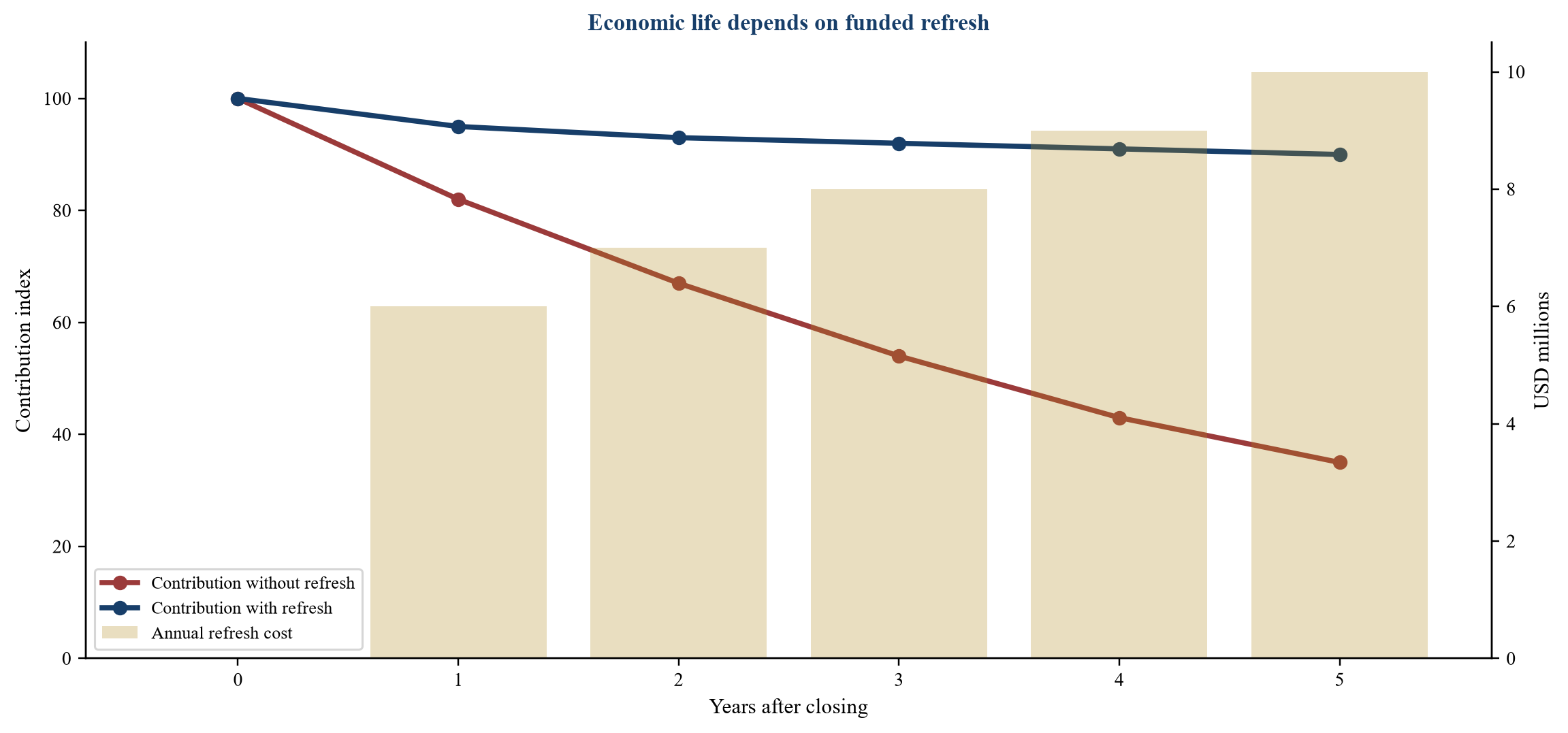Figure 3 Illustrative data contribution and refresh profile
