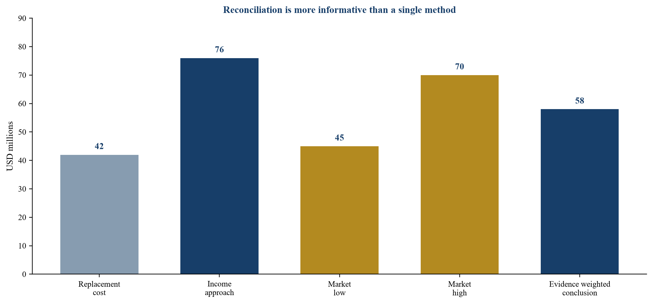 Figure 4 Illustrative training data valuation indications