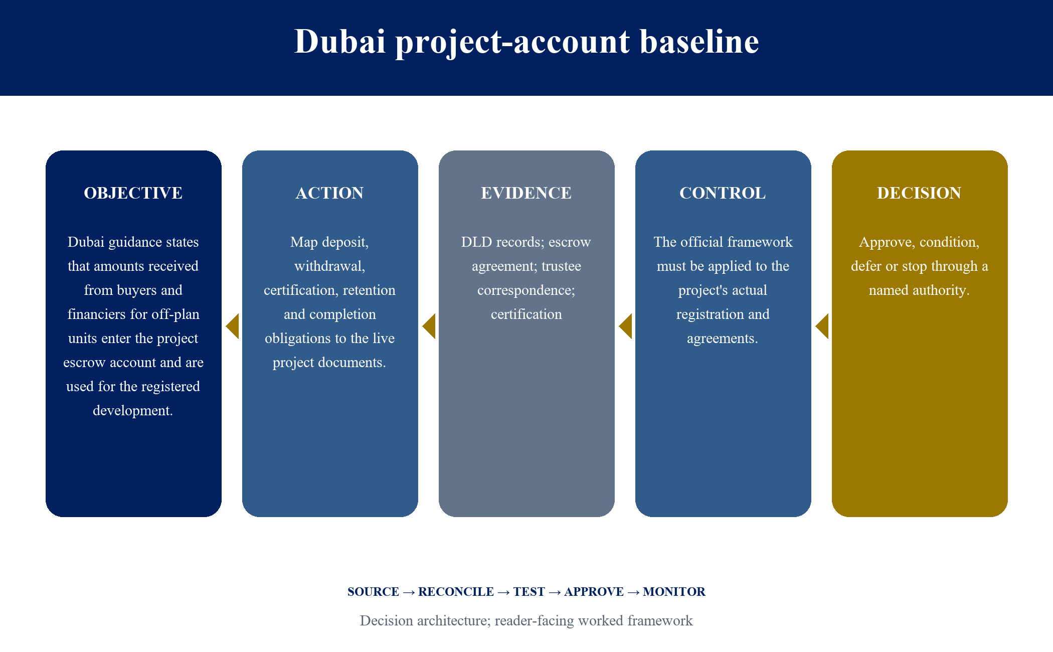 Figure 3. Dubai project-account baseline
