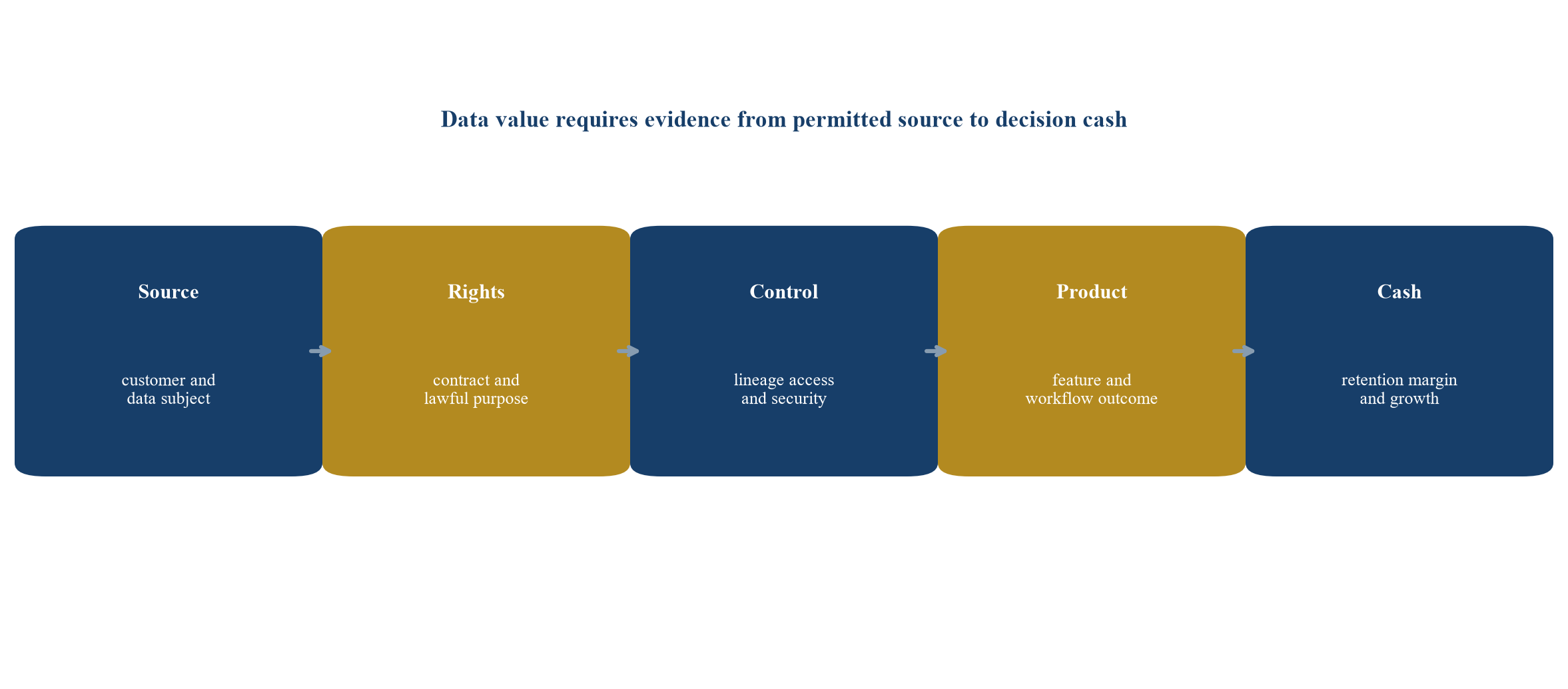 Figure 1 Rights-to-cash evidence chain