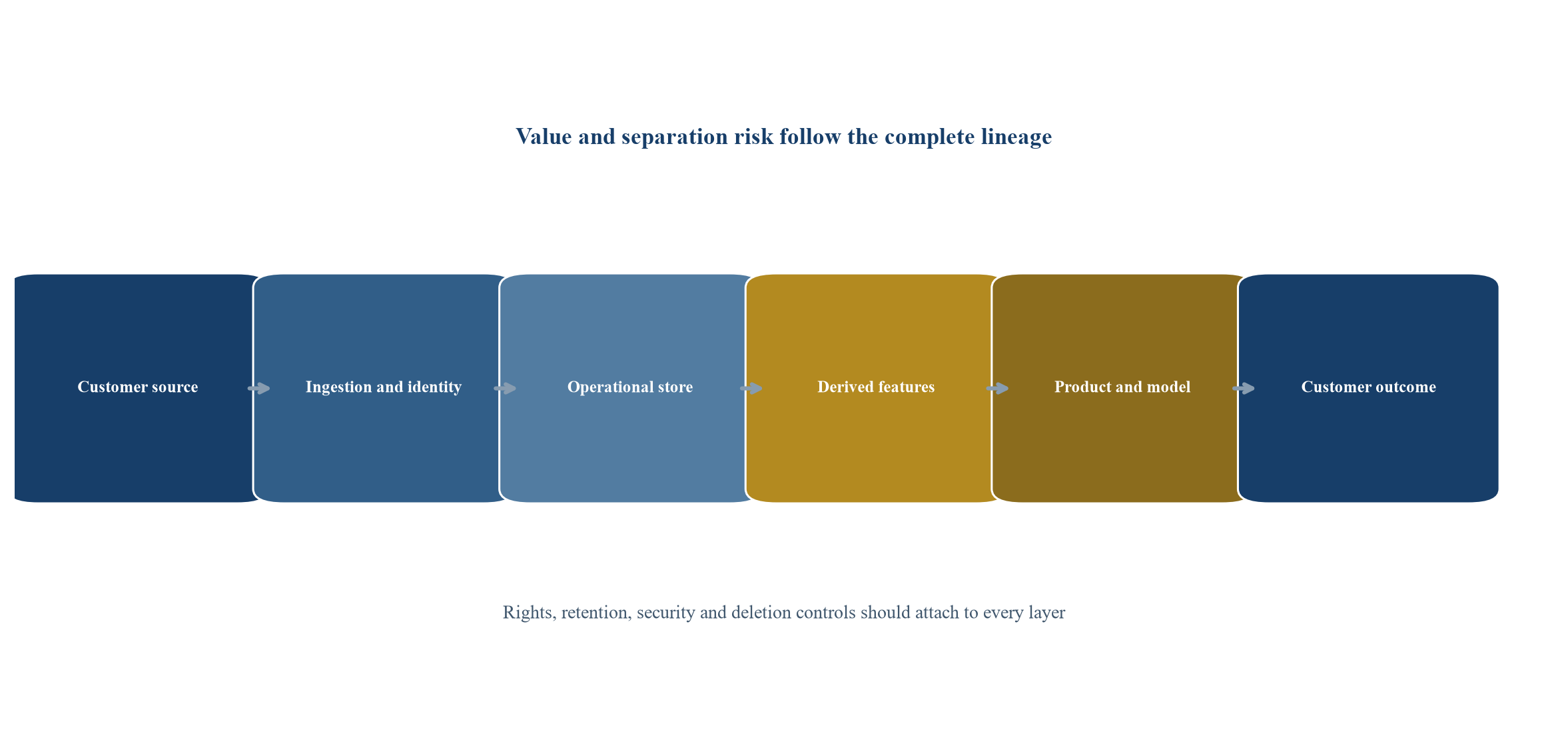 Figure 2 Customer-data and product-dependency layers