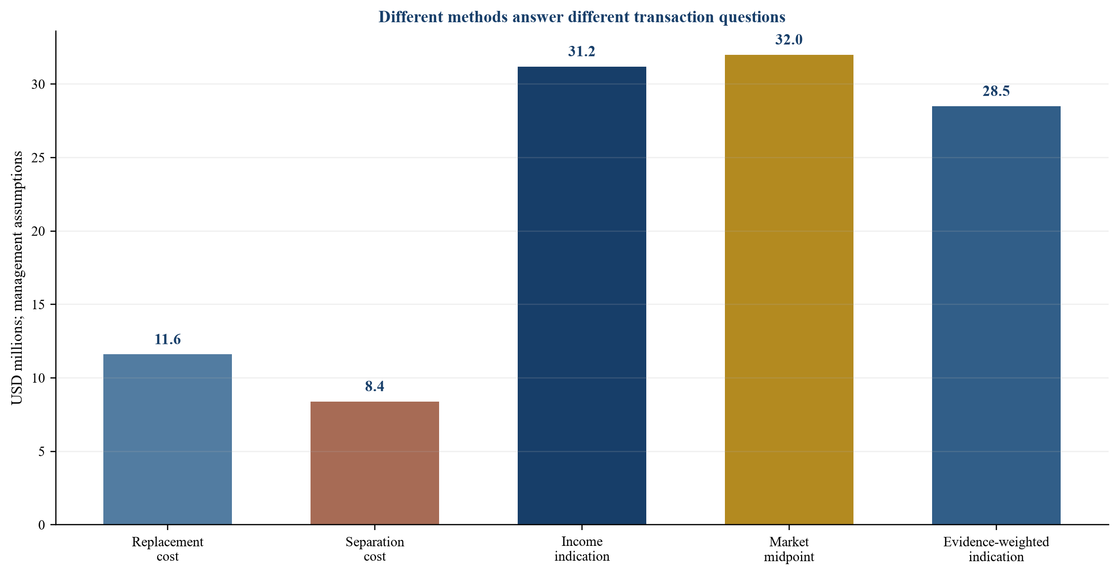 Figure 4 Illustrative data-value reconciliation