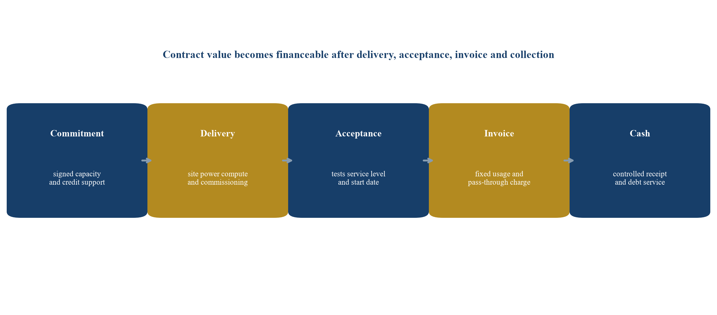 Figure 1 Contract-to-cash evidence chain