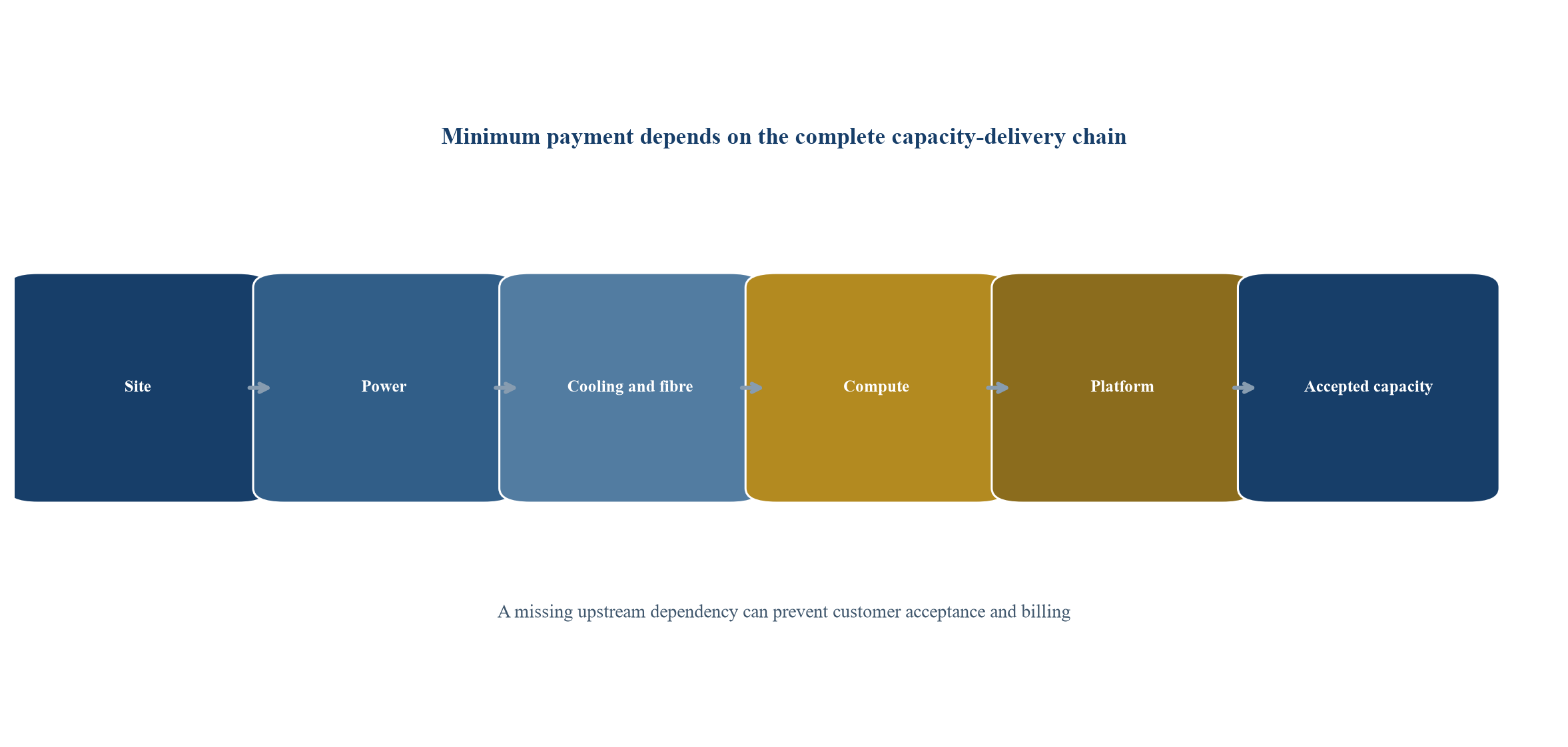 Figure 2 Capacity-delivery dependency map