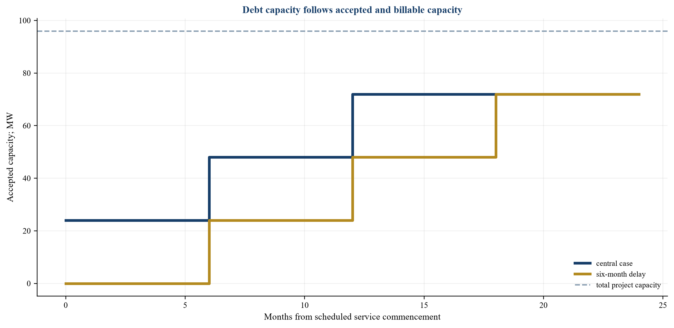 Figure 3 Illustrative contracted-capacity ramp