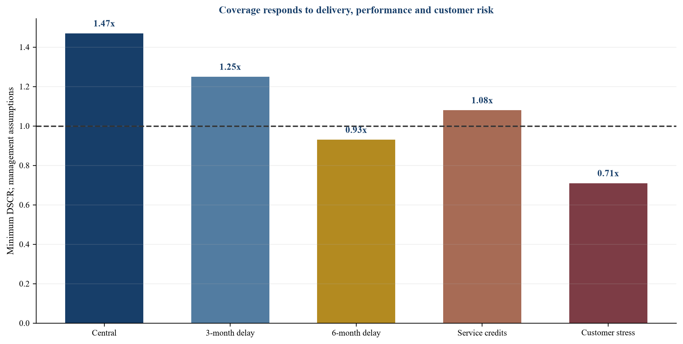 Figure 4 Illustrative debt-service coverage sensitivity