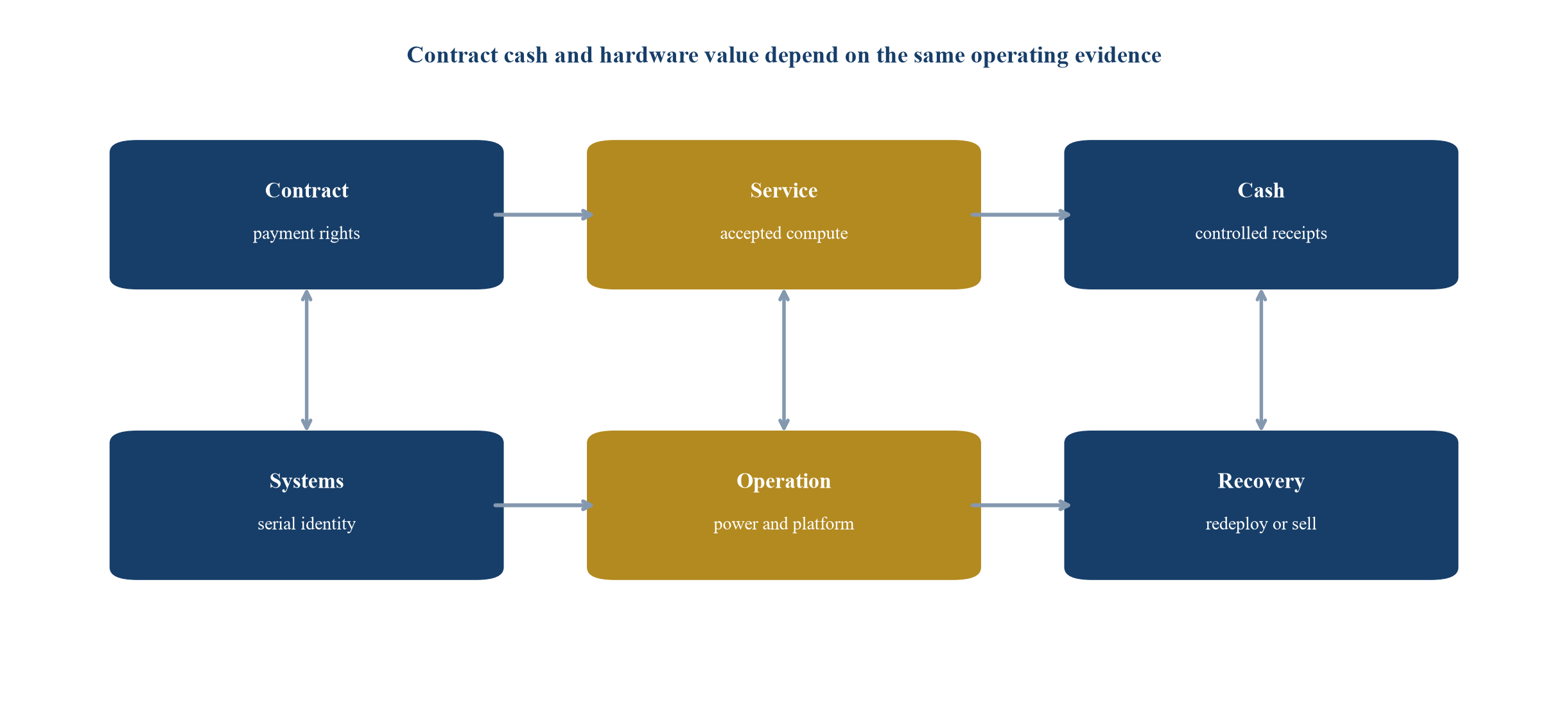 Figure 1 Dual collateral evidence chain