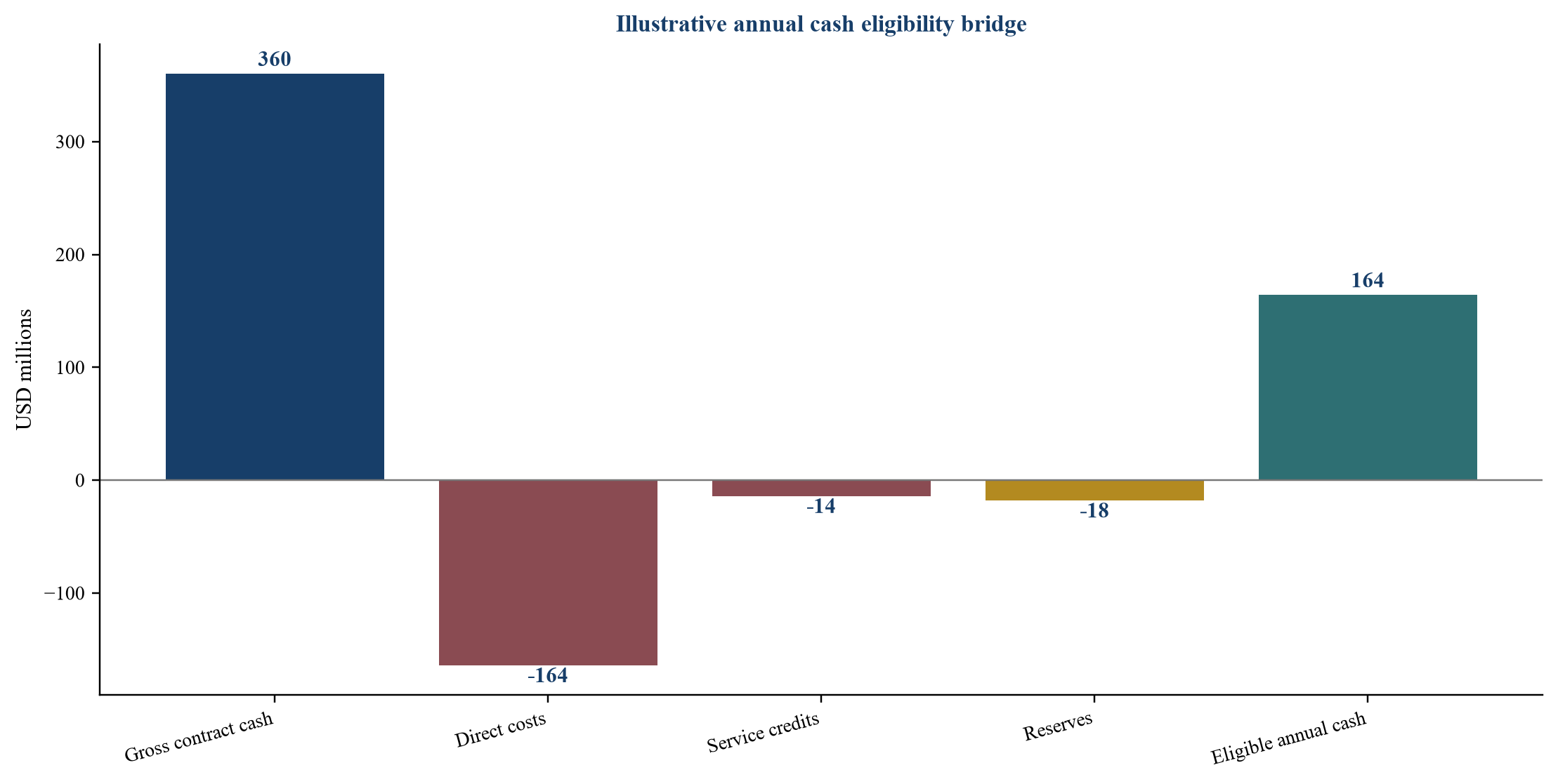 Figure 3 Illustrative eligibility waterfall