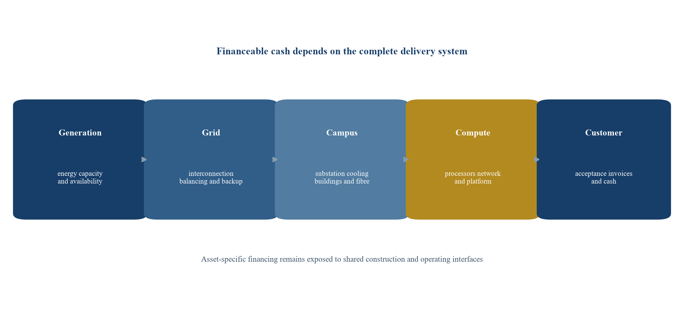 Figure 1 Integrated AI campus delivery system