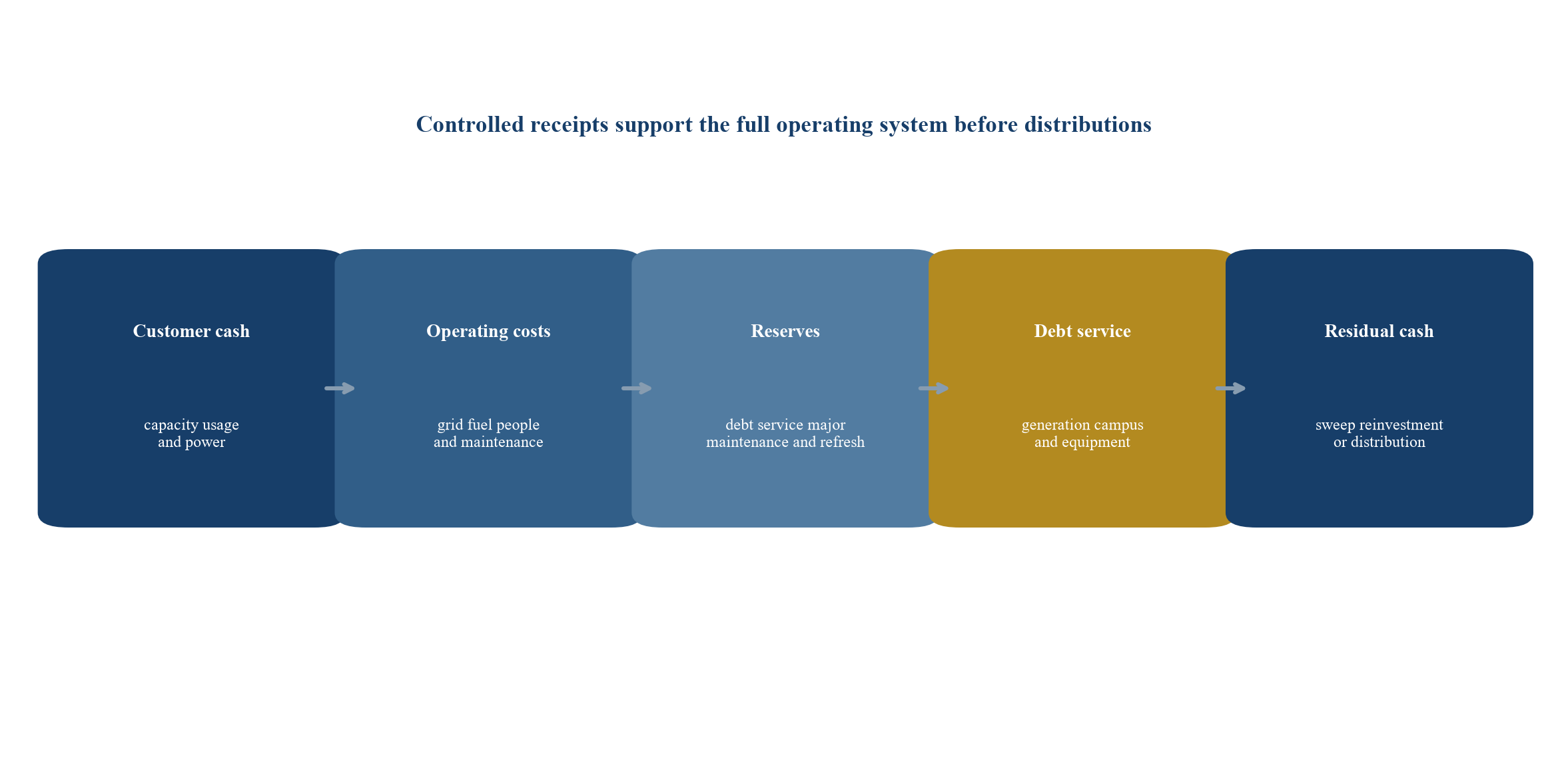Figure 4 Illustrative funding and cash waterfall