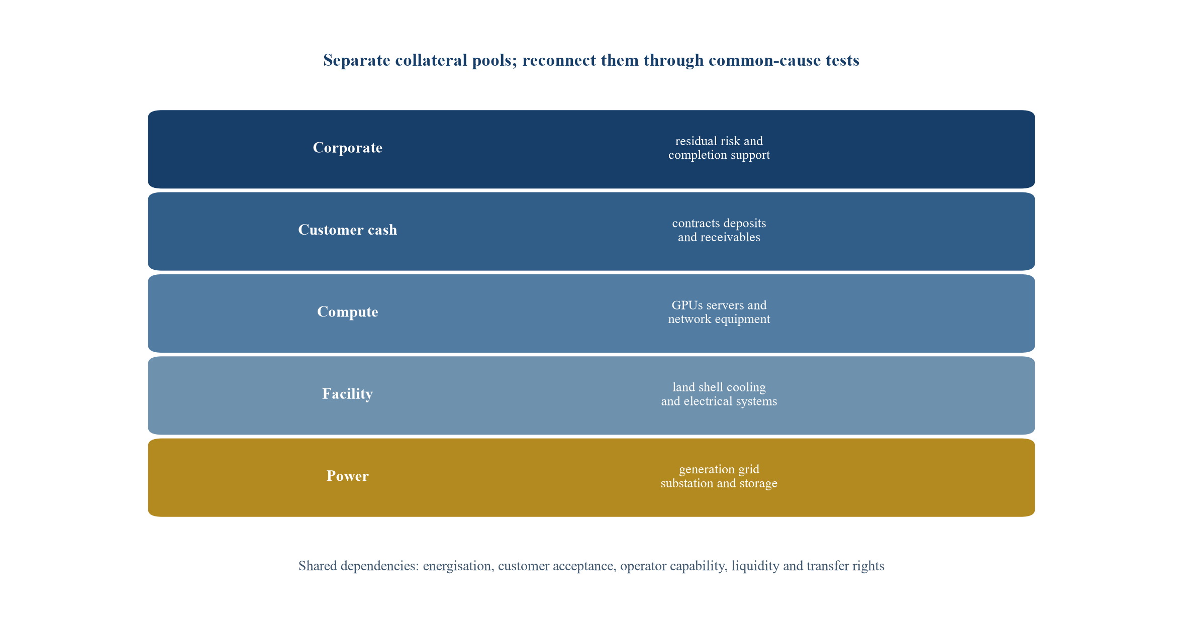 Figure 1 The AI infrastructure credit stack and its common dependencies
