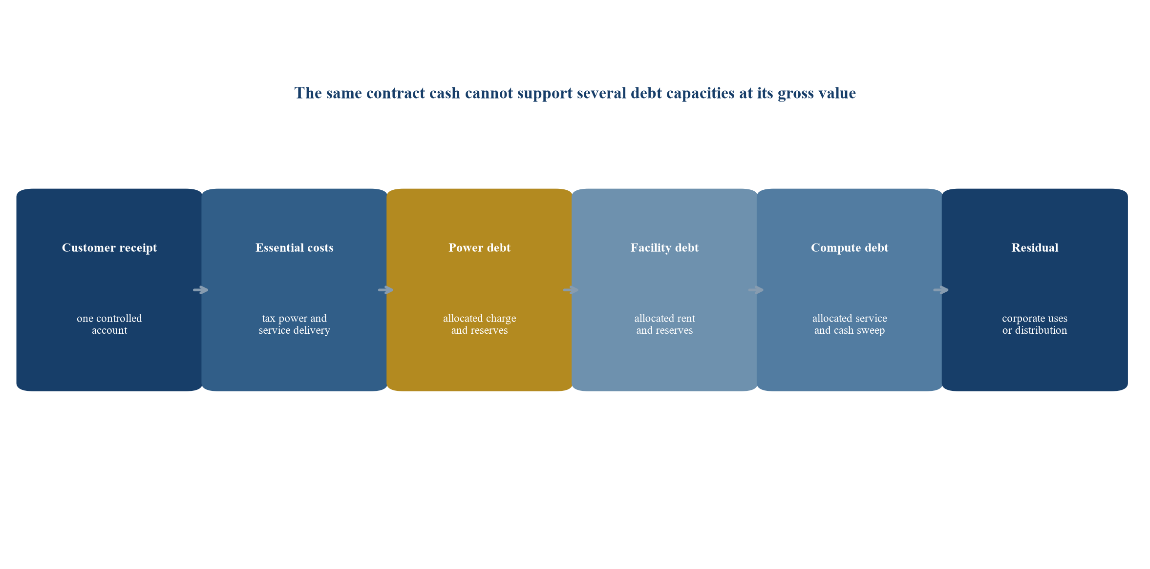 Figure 3 Customer cash allocation and anti-double-counting control
