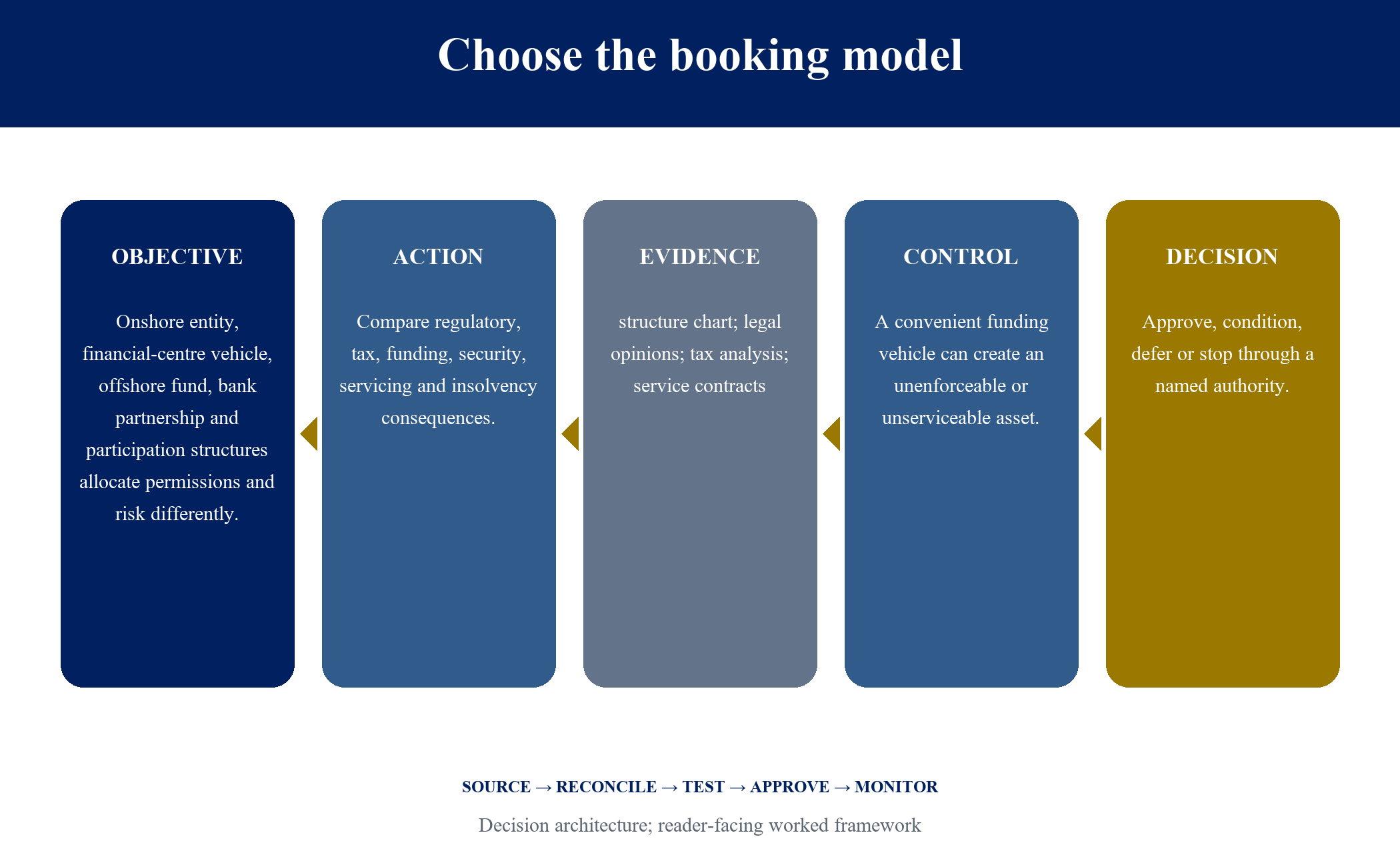 Figure 3. Choose the booking model