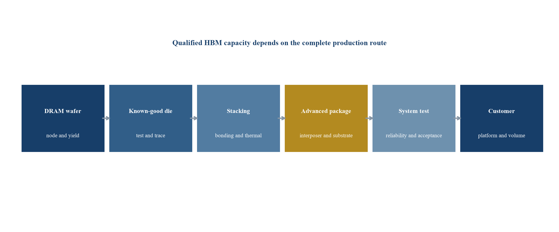 Figure 3 HBM manufacturing and packaging dependency map